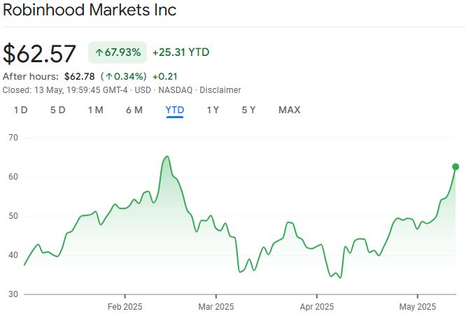Robinhood закрыл торги 13 мая ростом более чем на 67% до $62 за акцию, приблизившись к своему историческому максимуму в $65, которого он достиг в феврале 