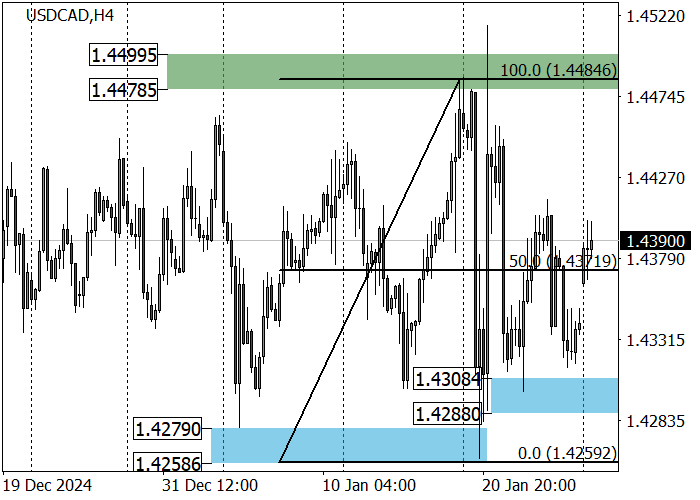 Технический анализ, Пара USD/CAD более месяца торгуется в диапазоне 1.4466–1.4280