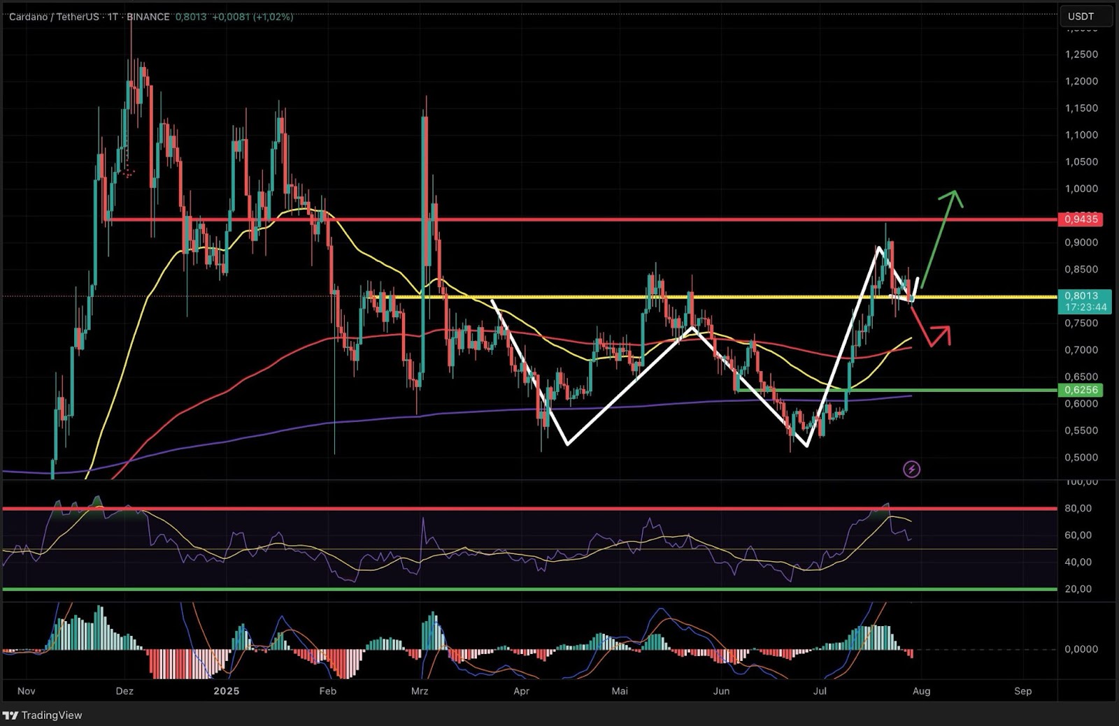 Cardano price action at key technical levels