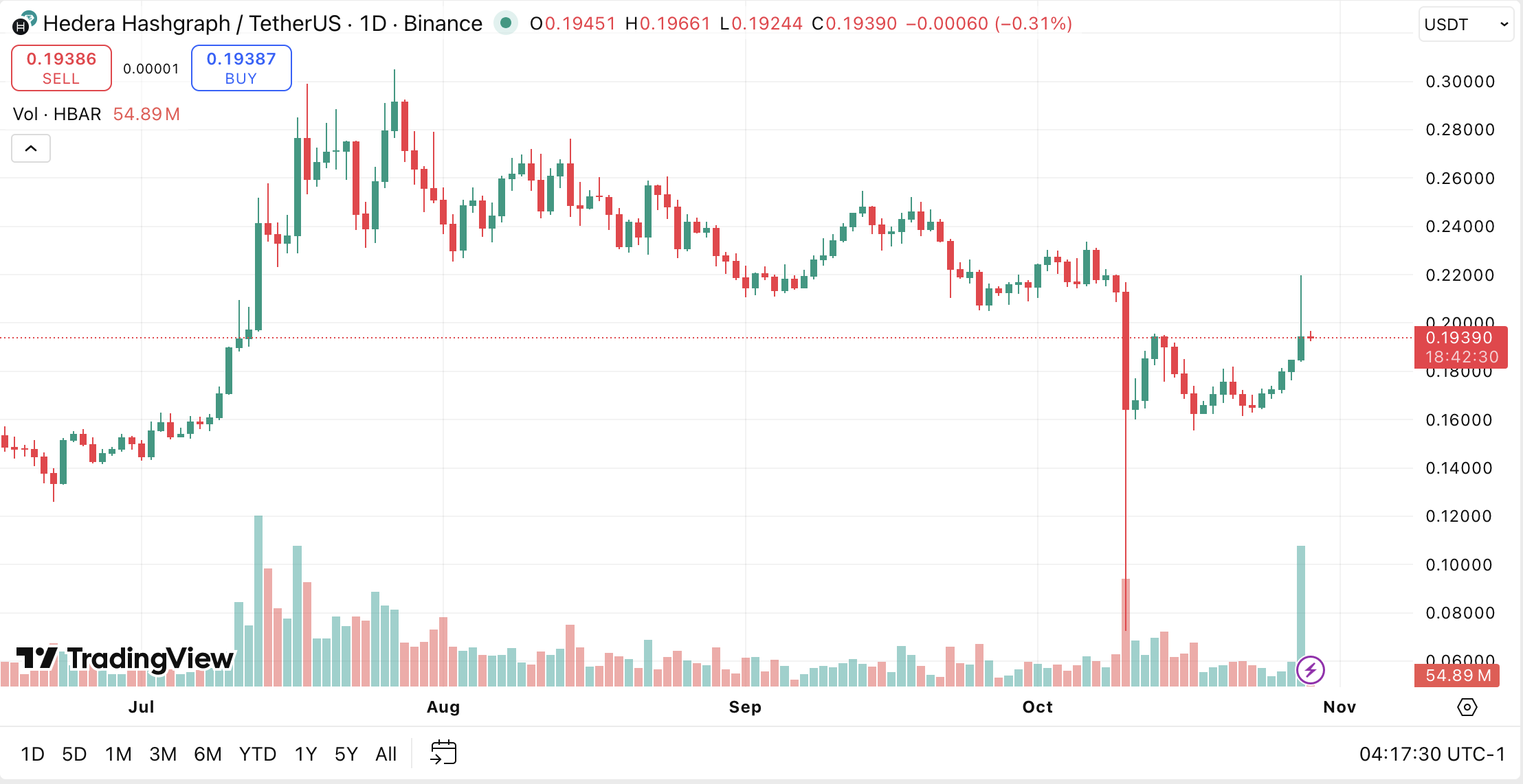 HBAR/USDT hourly chart on Binance