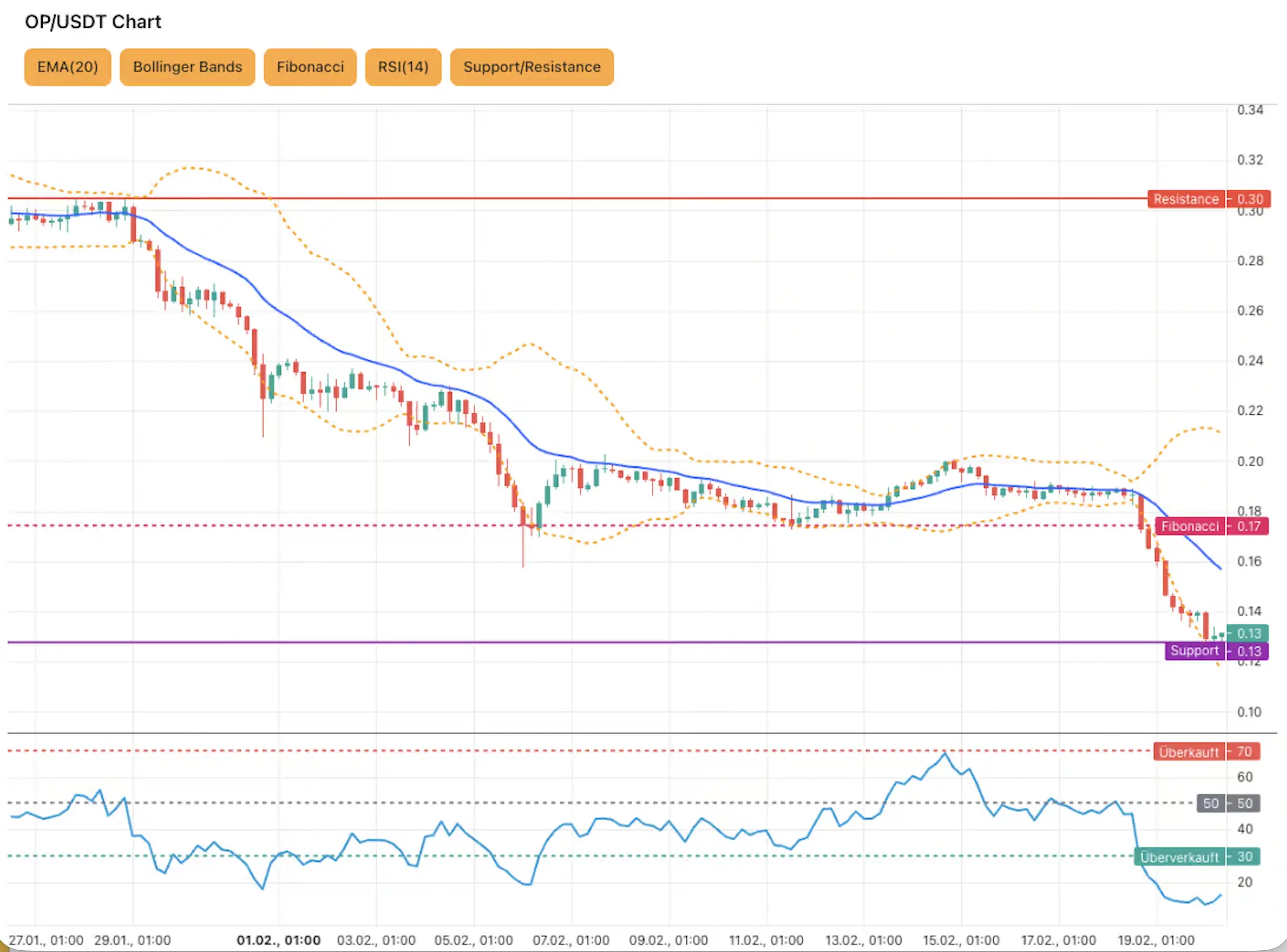 The price is firmly below the EMA-20 (0.15685 USD), with a sequence of lower highs and lower lows forming a short-term downtrend.