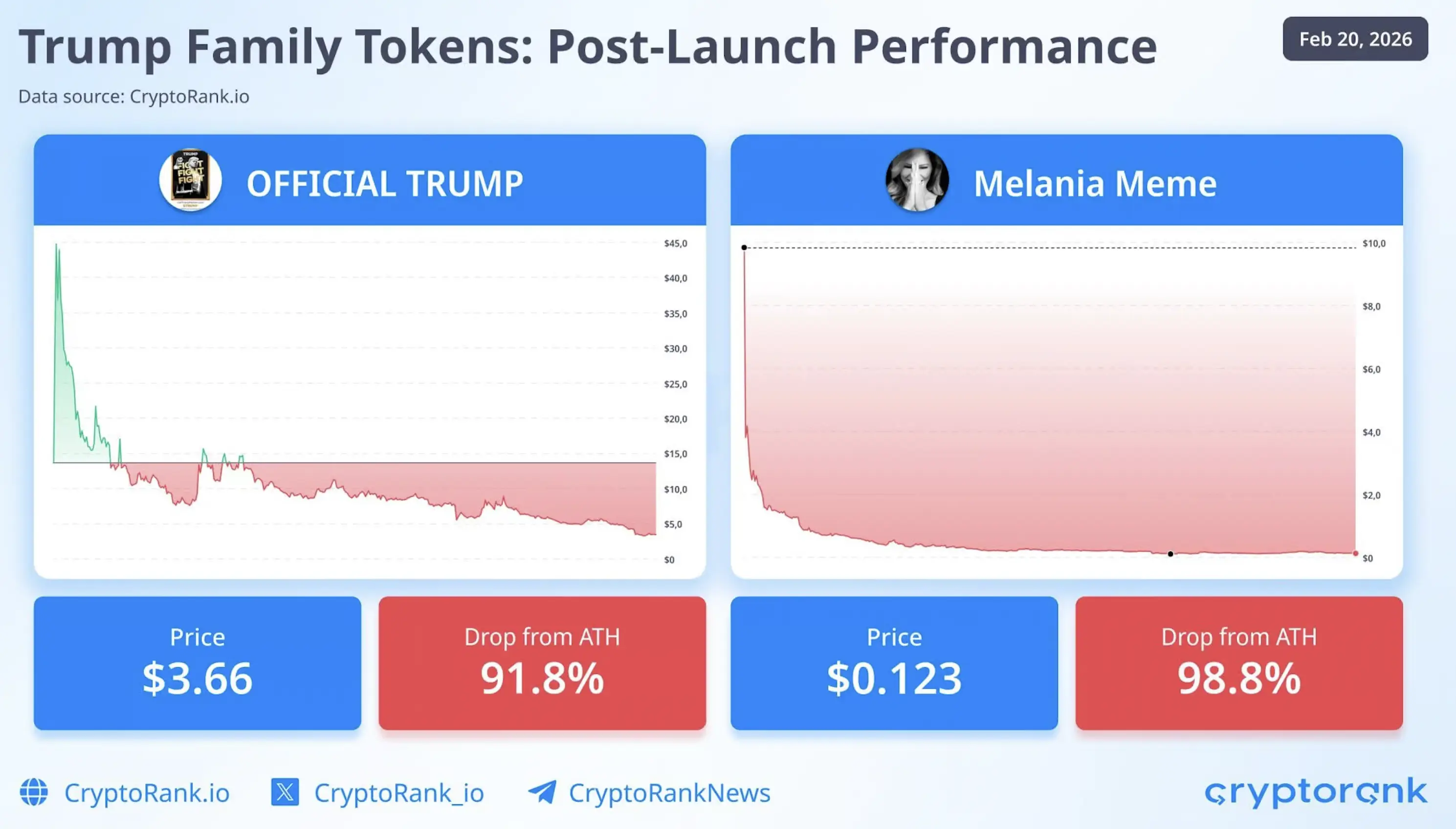 TRUMP and MELANIA collapsed sharply after the hype phase | Source: CryptoRank