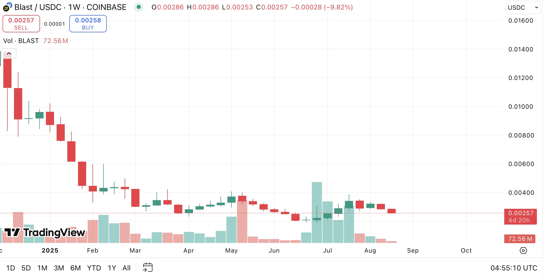 Bybit BLAST/USDT weekly chart 