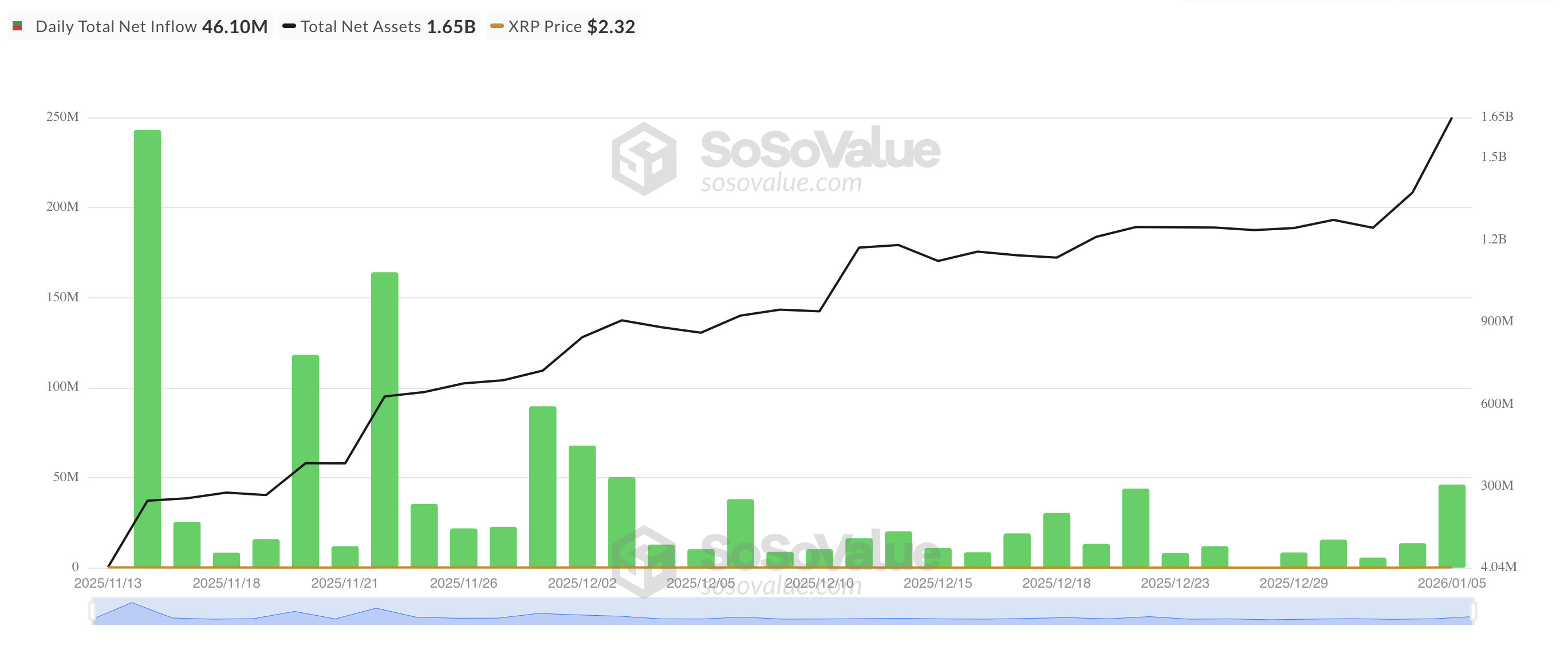 Price data on SoSoValue