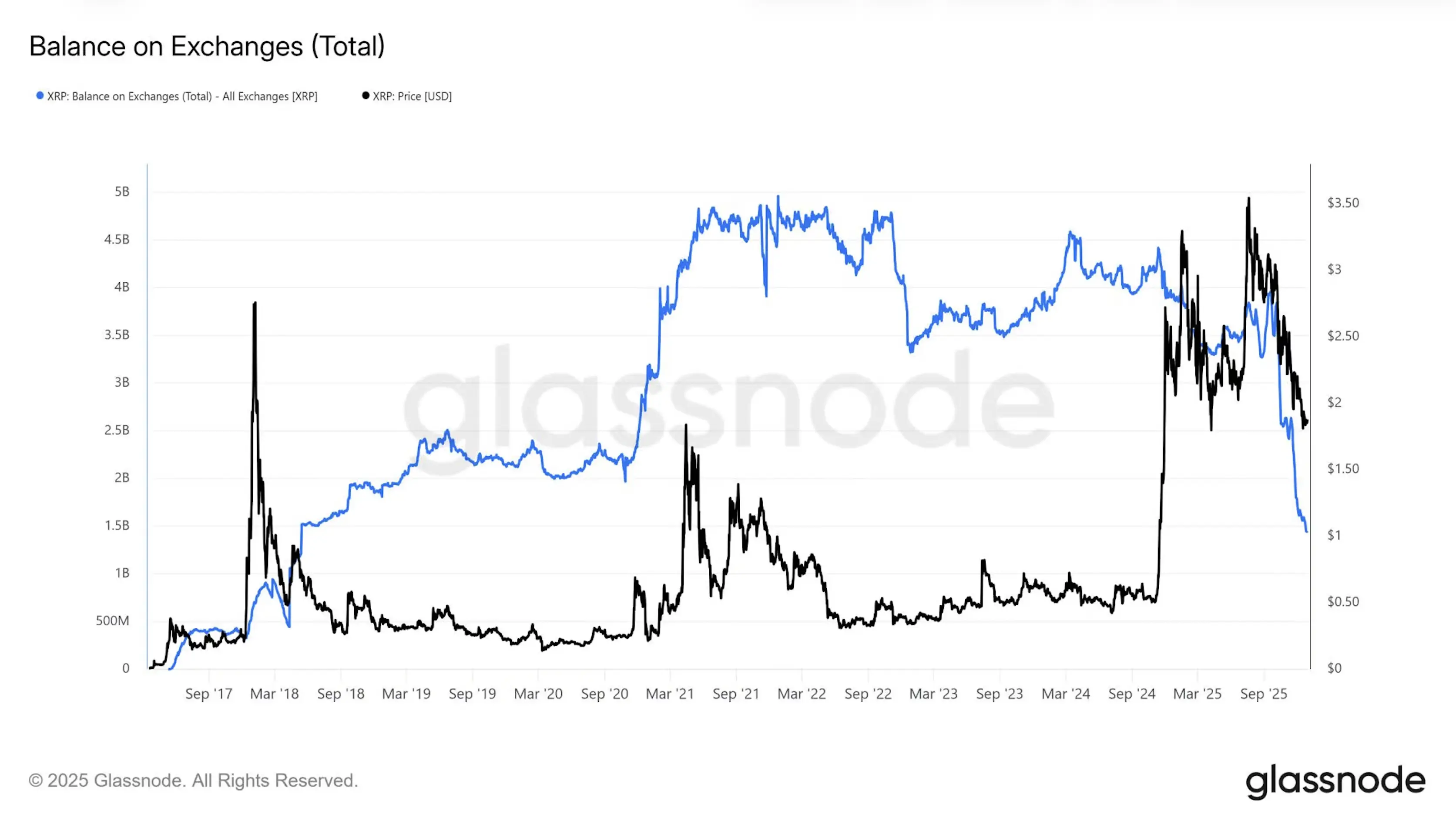 Запасы XRP на биржах сокращаются | Источник: Glassnode