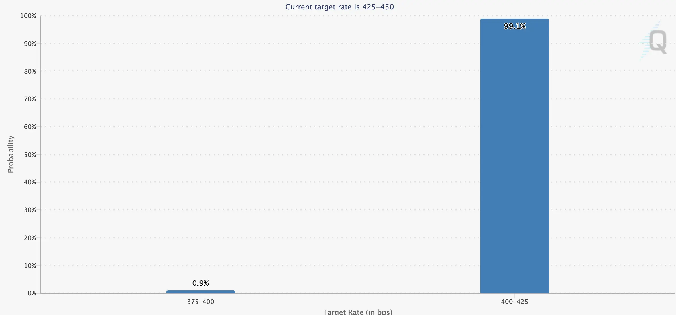 ФРС снижает ставку до 4,25% 