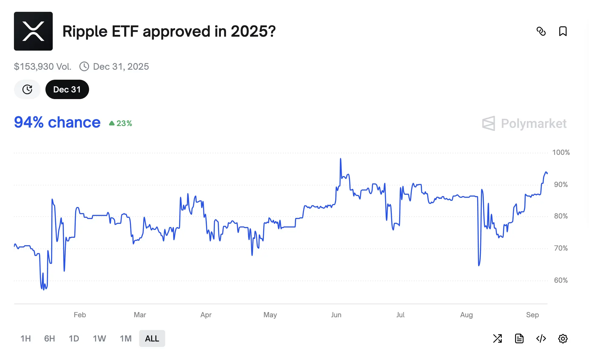Шансы на одобрение Ripple ETF в 2025 году
