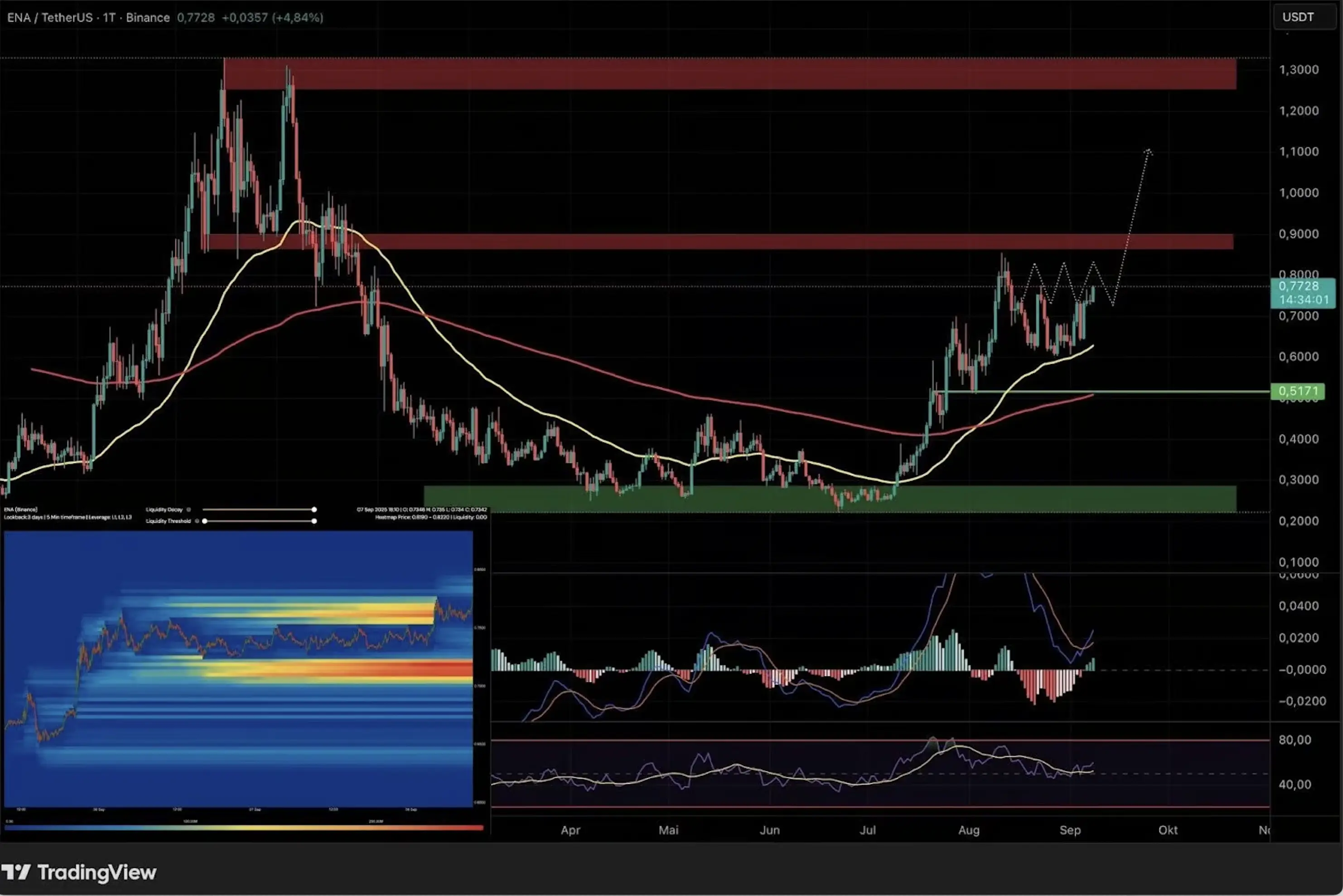 Daily ENA/USDT candlestick chart with support/resistance zones, EMAs, MACD and RSI. A heatmap highlights liquidity clusters below current price.