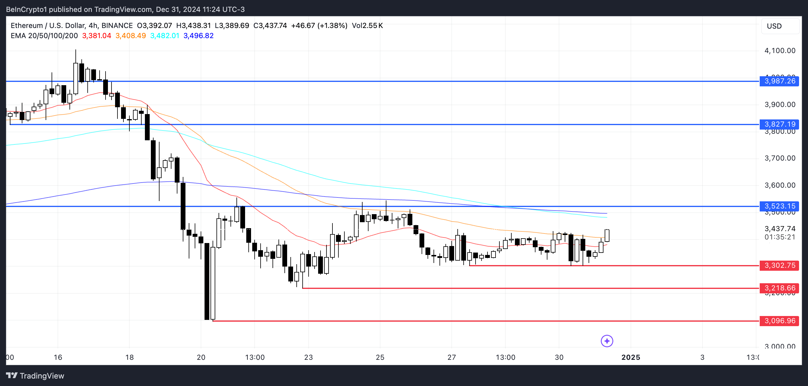 Анализ цен ETH