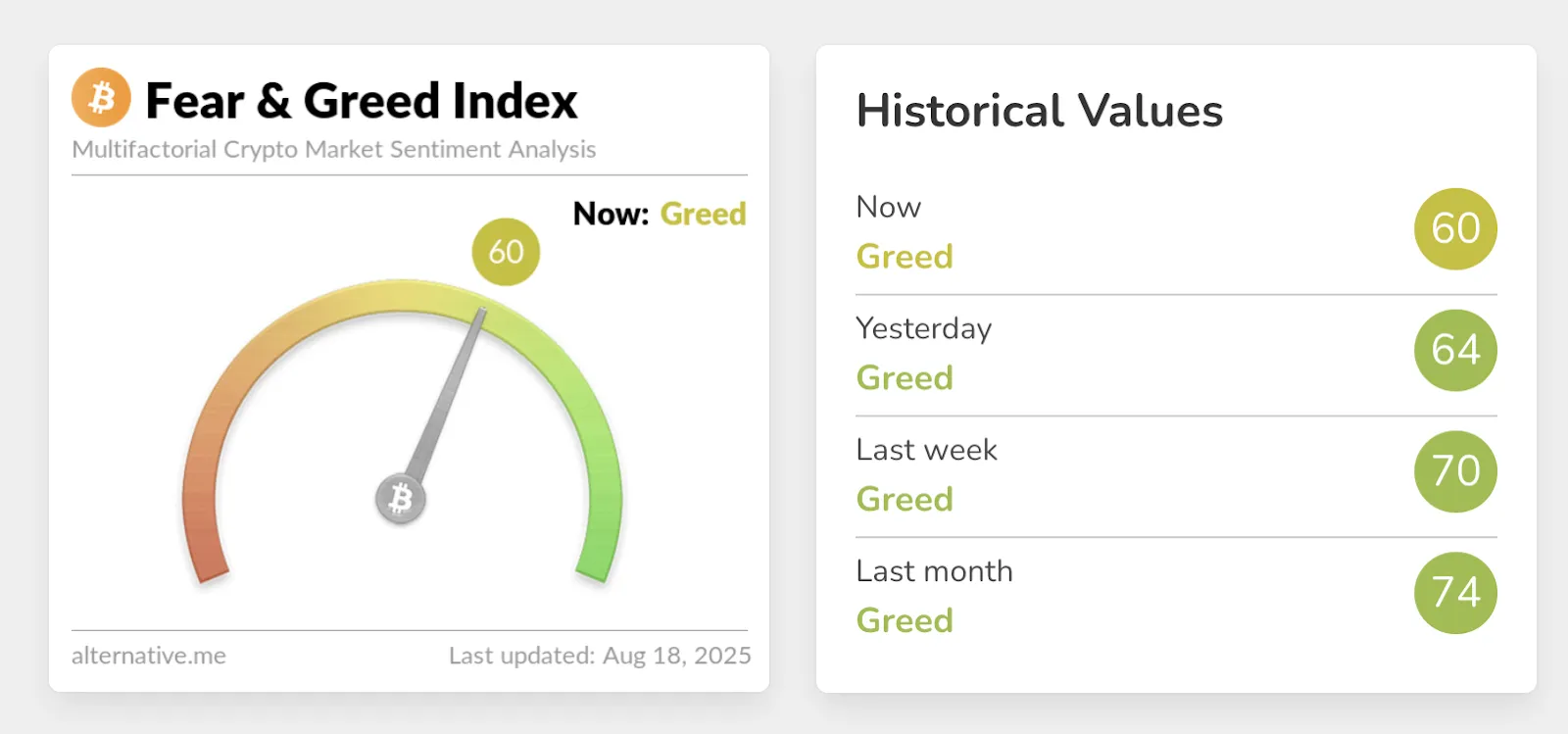 The fear and greed index fell to 60
