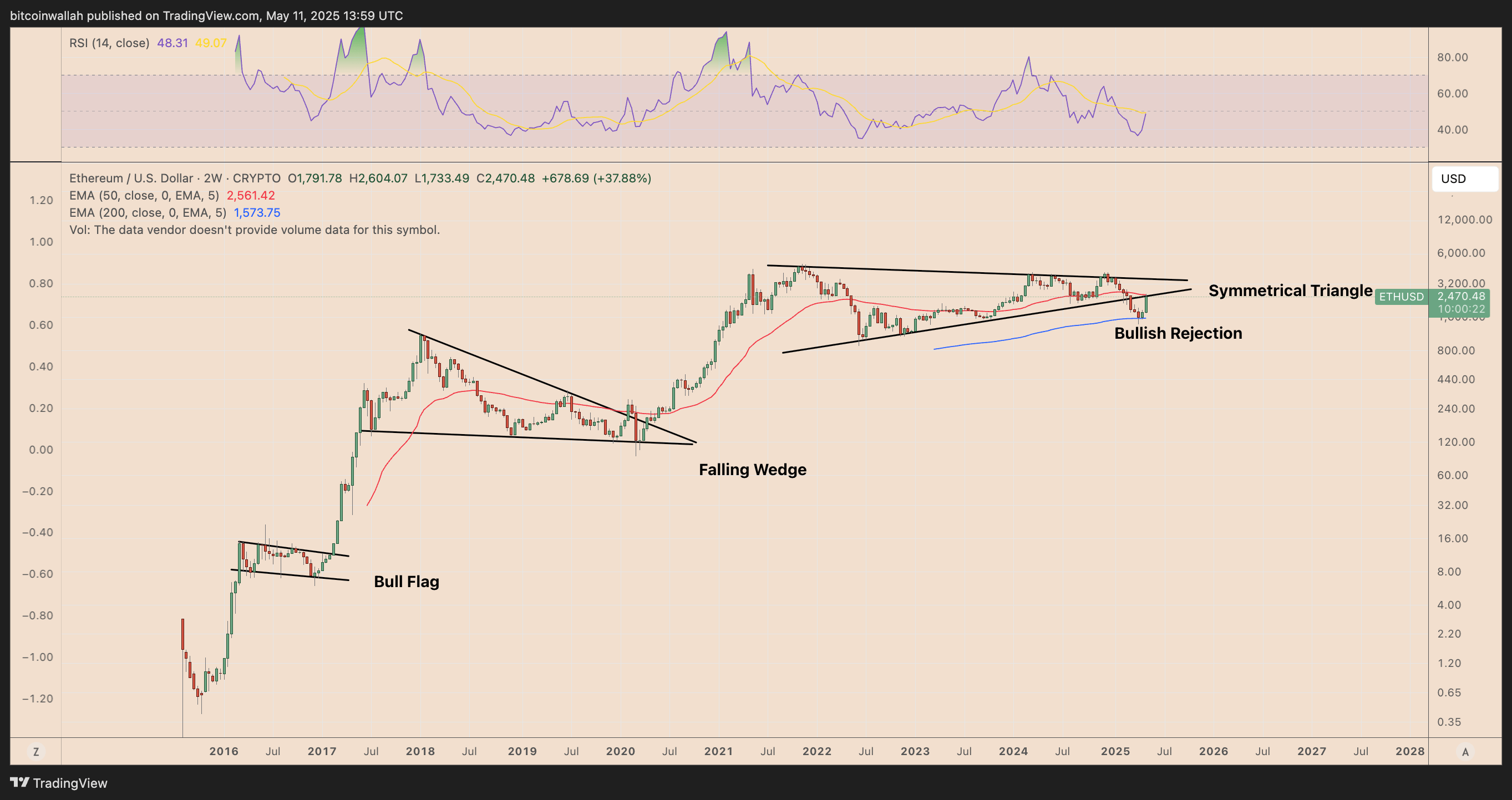 Двухнедельный график цены ETH/USD