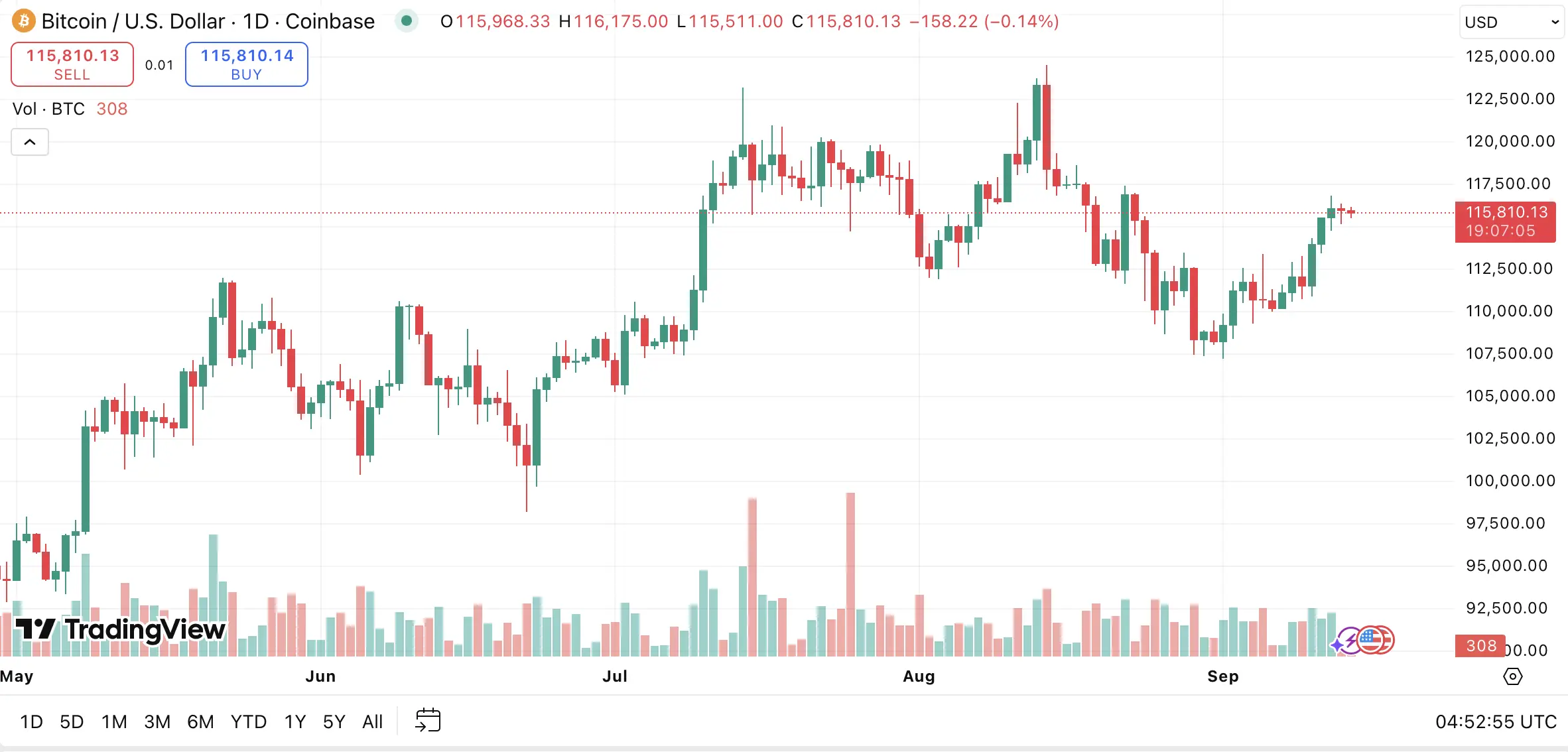 Bitcoin trades around $115,800, up 4.4% week-over-week