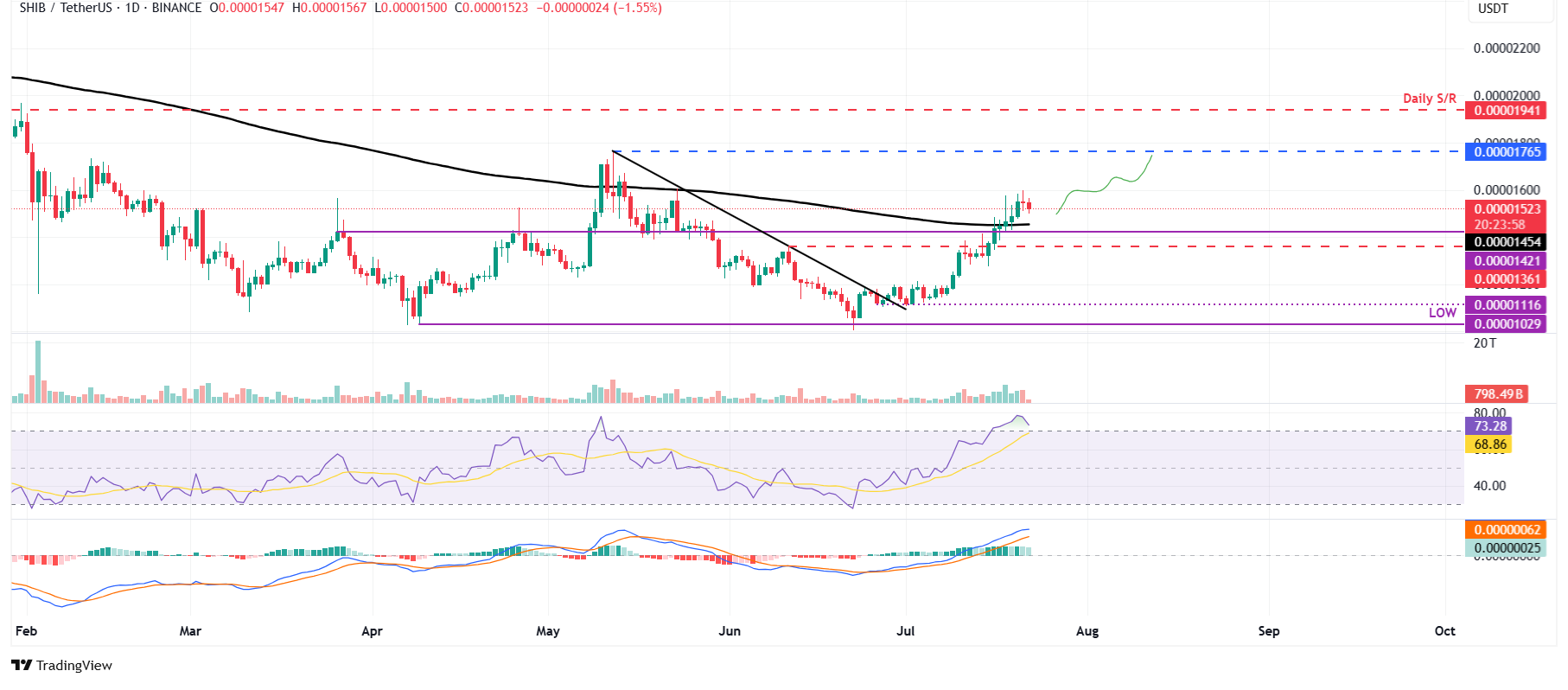Дневной график DOGE/USDT