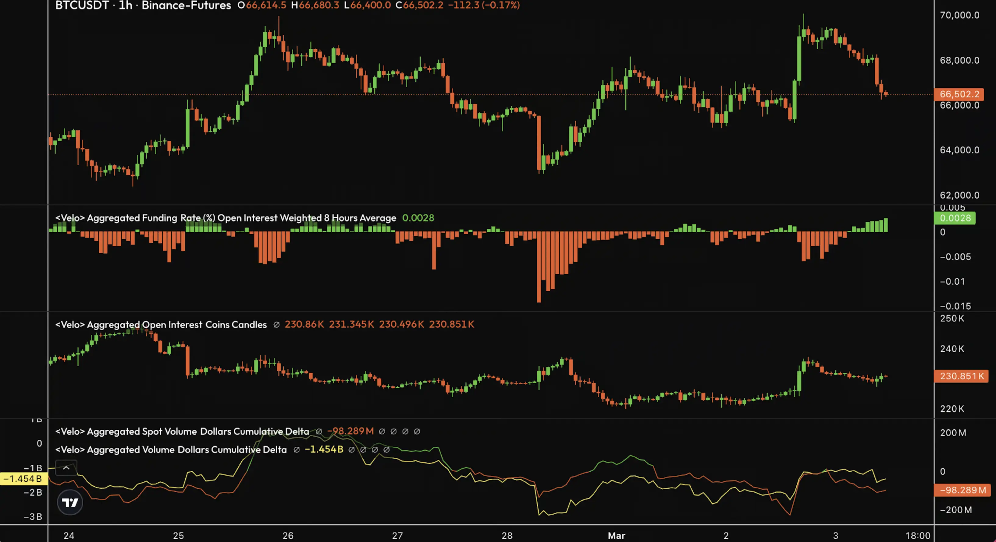 Данные о цене биткоина и потоке ордеров / Источник: Velo.xyz