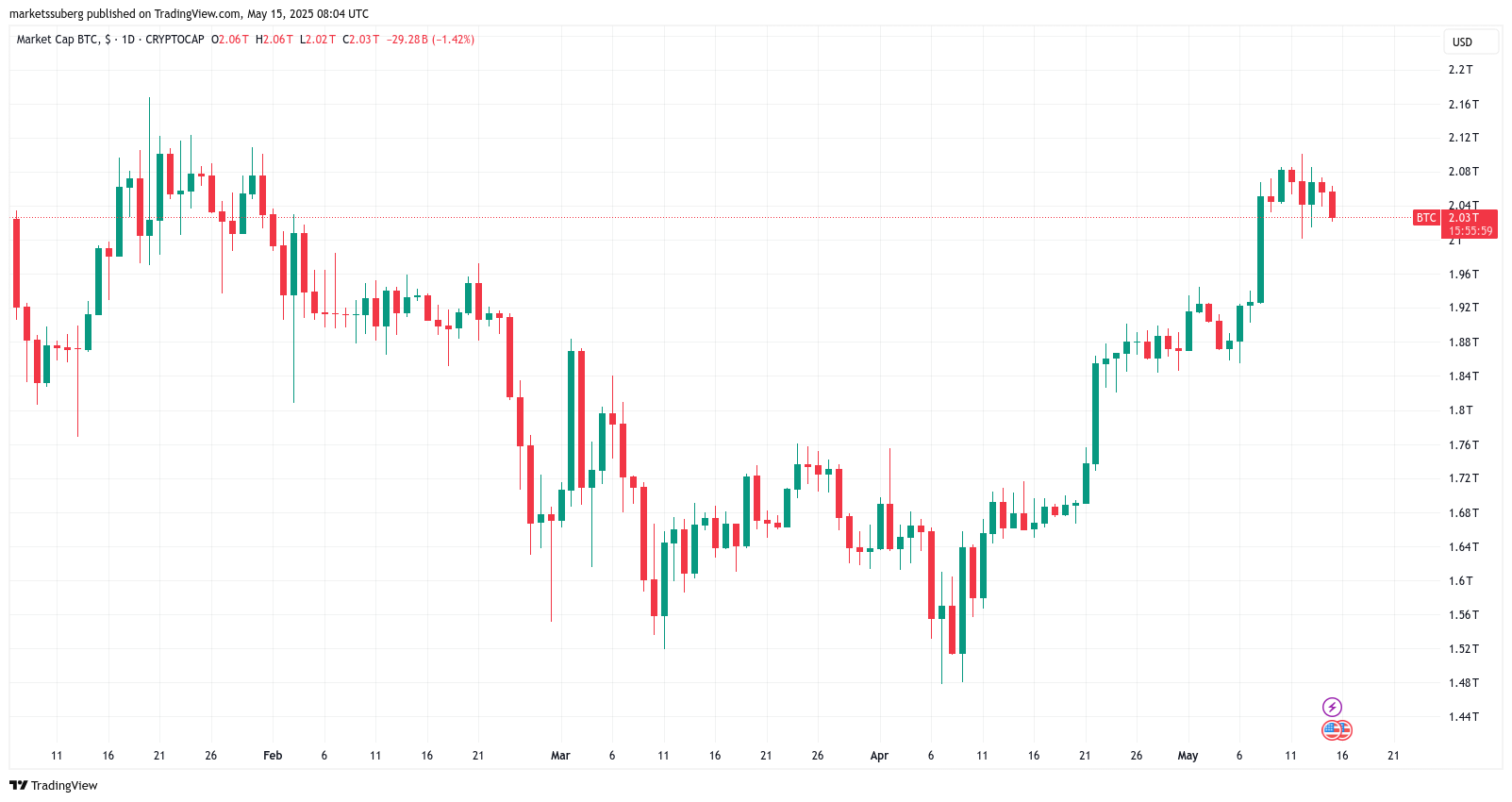 График капитализации Bitcoin на дневном таймфрейме