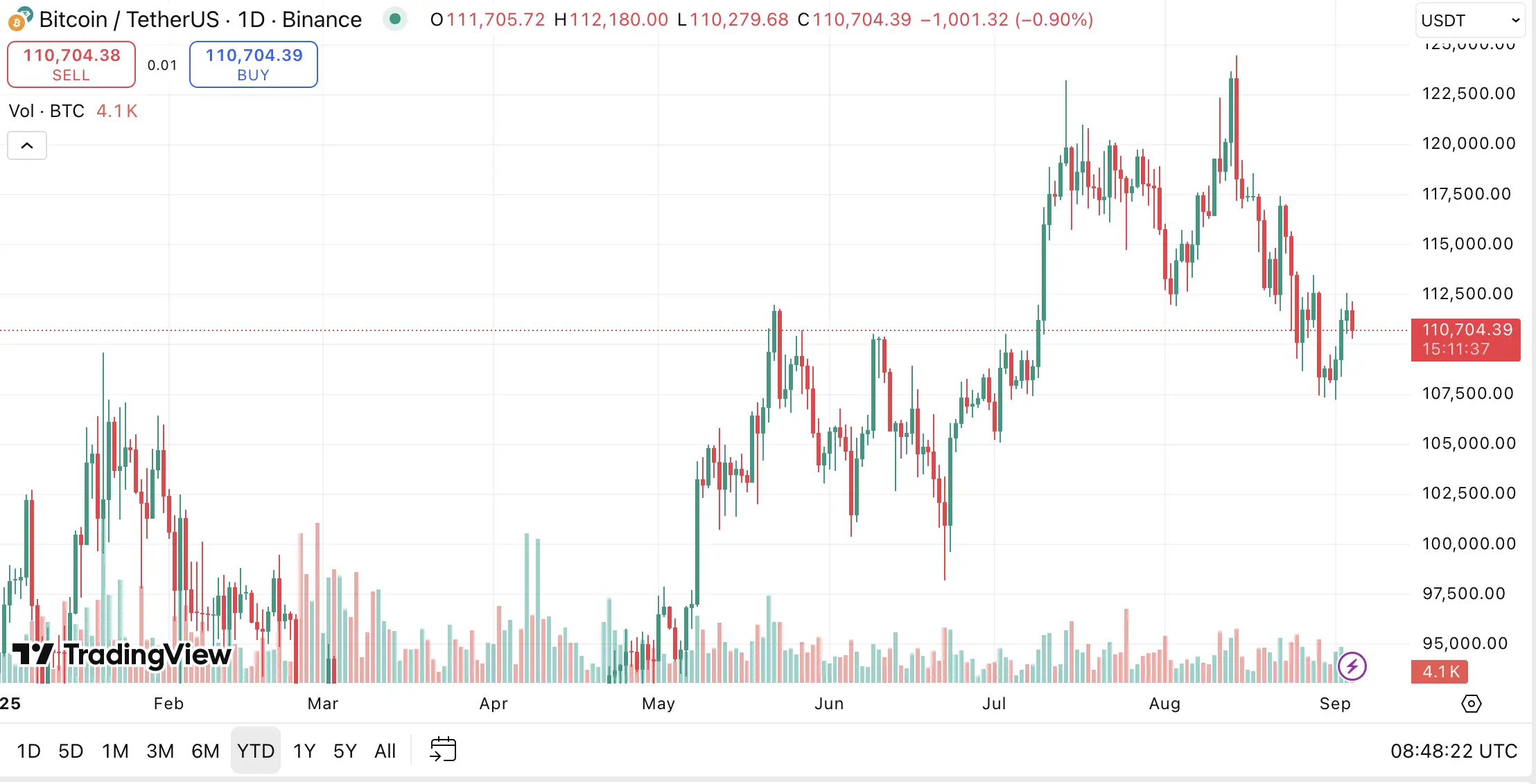 Chart: Hourly BTC/USDT, Binance