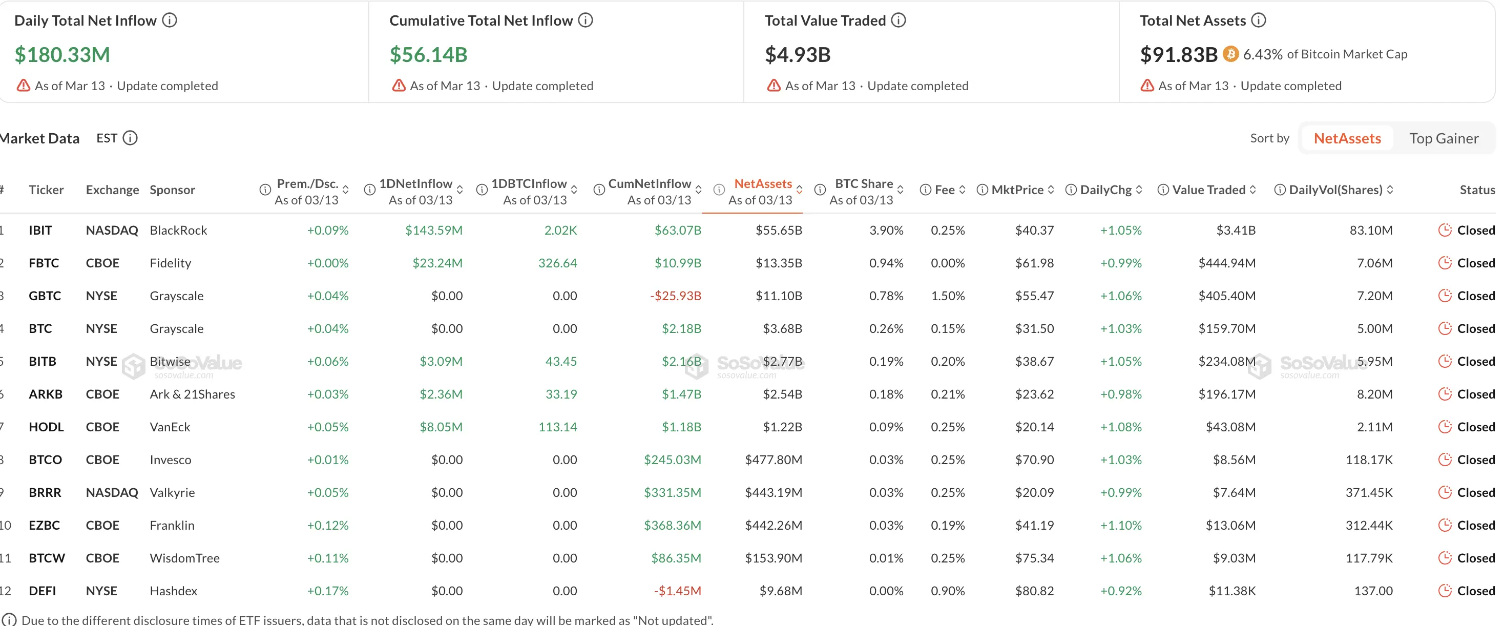 According to SoSoValue, spot Bitcoin ETFs have attracted around 1.3 billion dollars since the conflict began