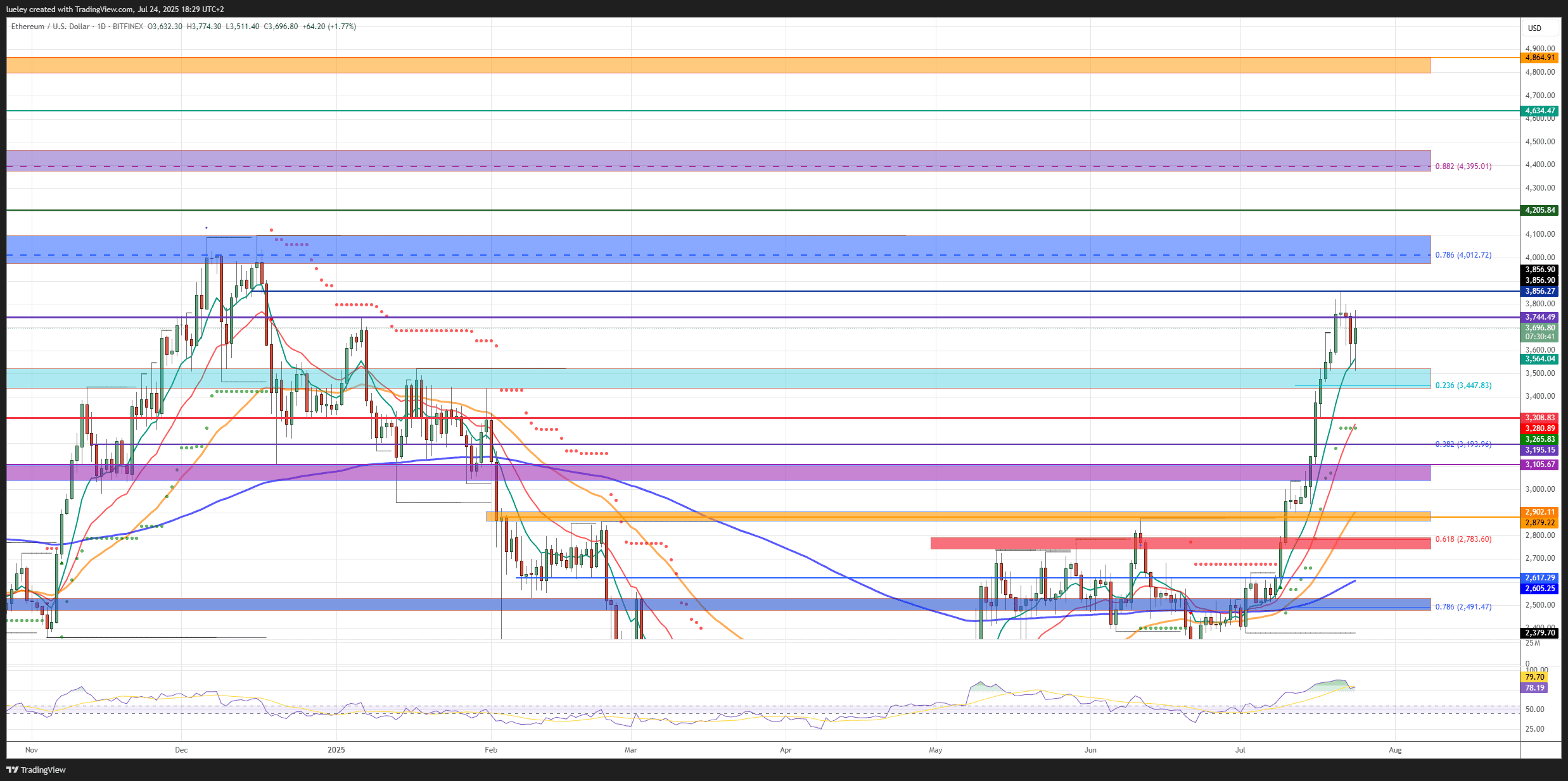 Ethereum price chart: Key zones for August 2025