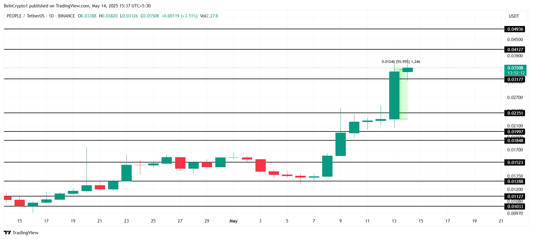 PEOPLE Price Analysis. Источник: TradingView