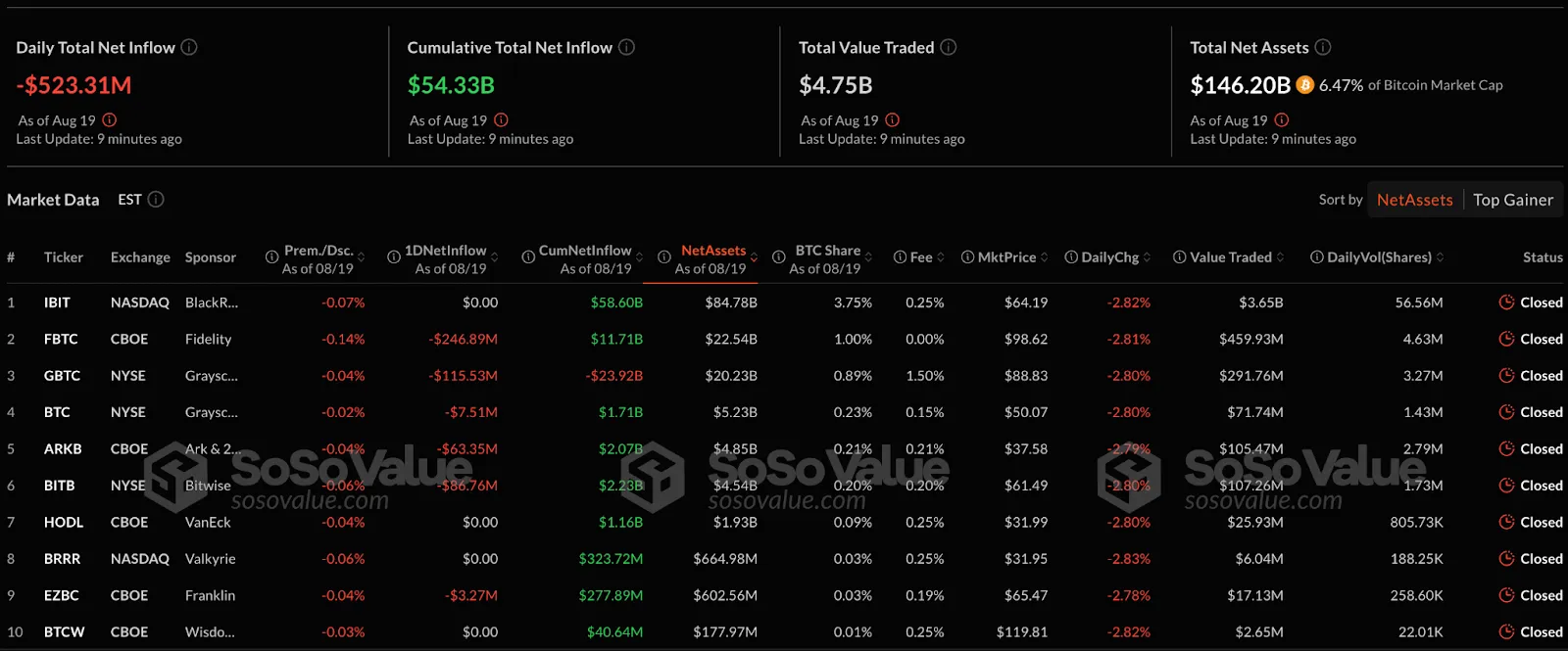 Bitcoin ETF Outflows