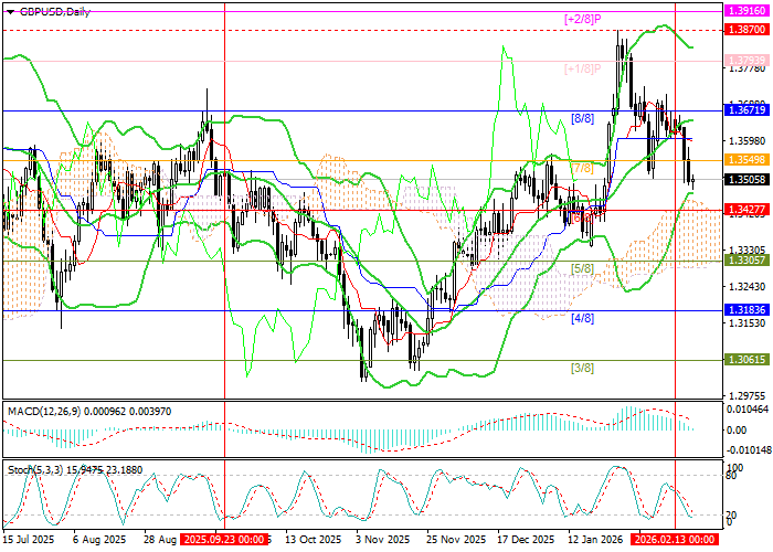 График GBP/USD
