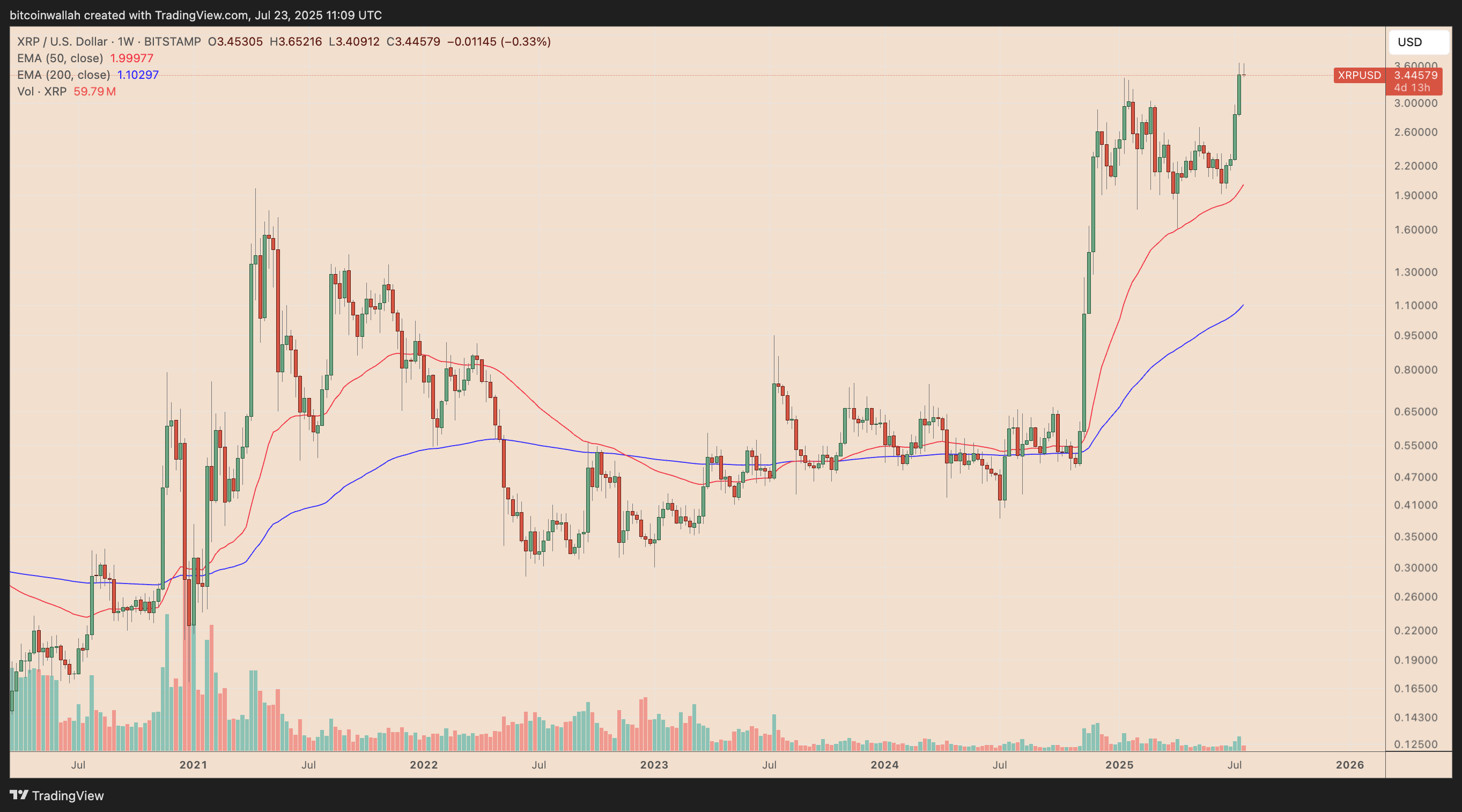 XRP: недельный график после SEC-сделки