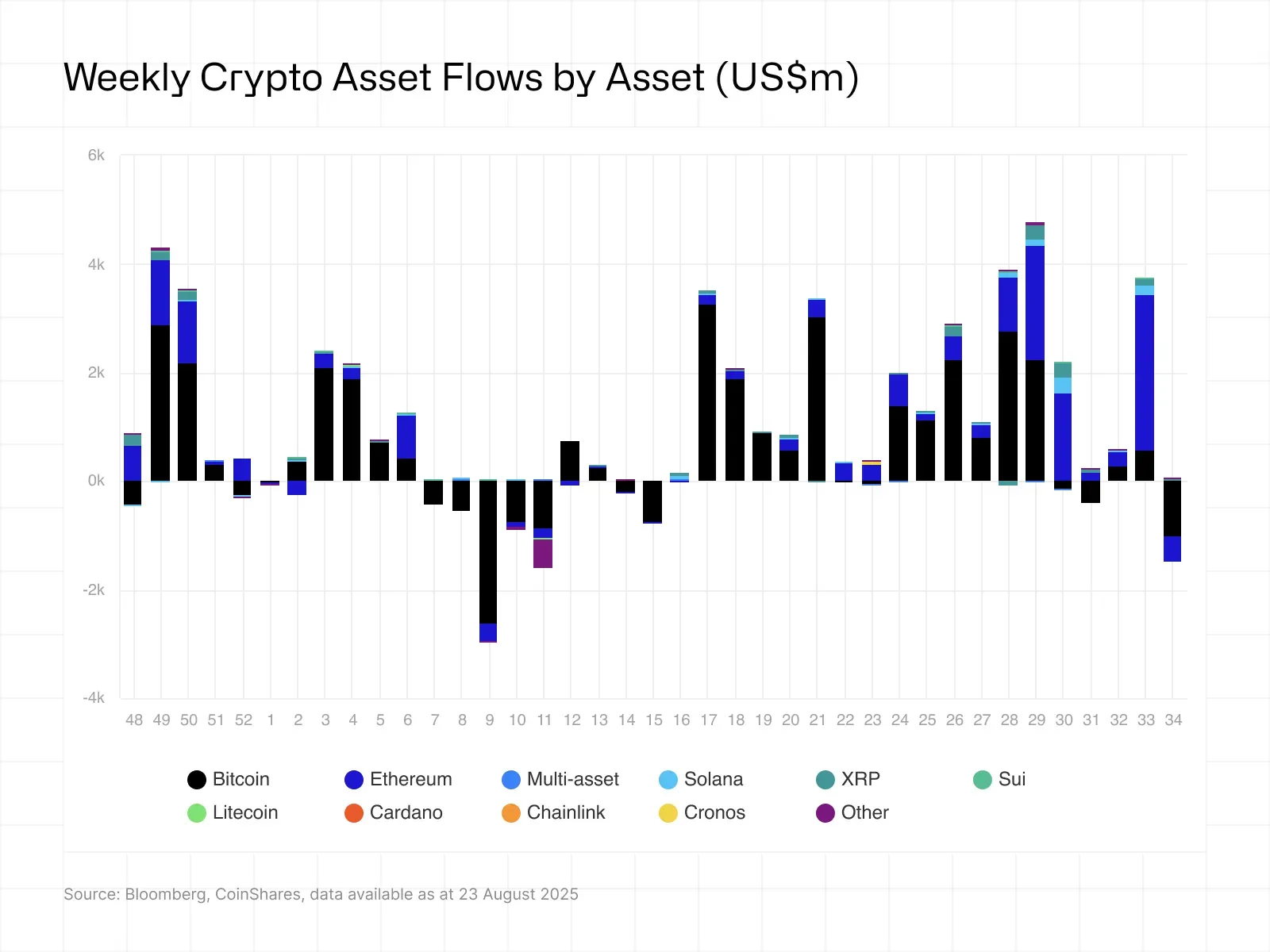 Weekly distribution of raised capital by assets