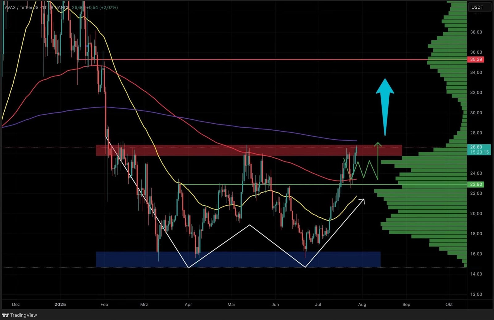 AVAX daily chart: resistance and support in focus