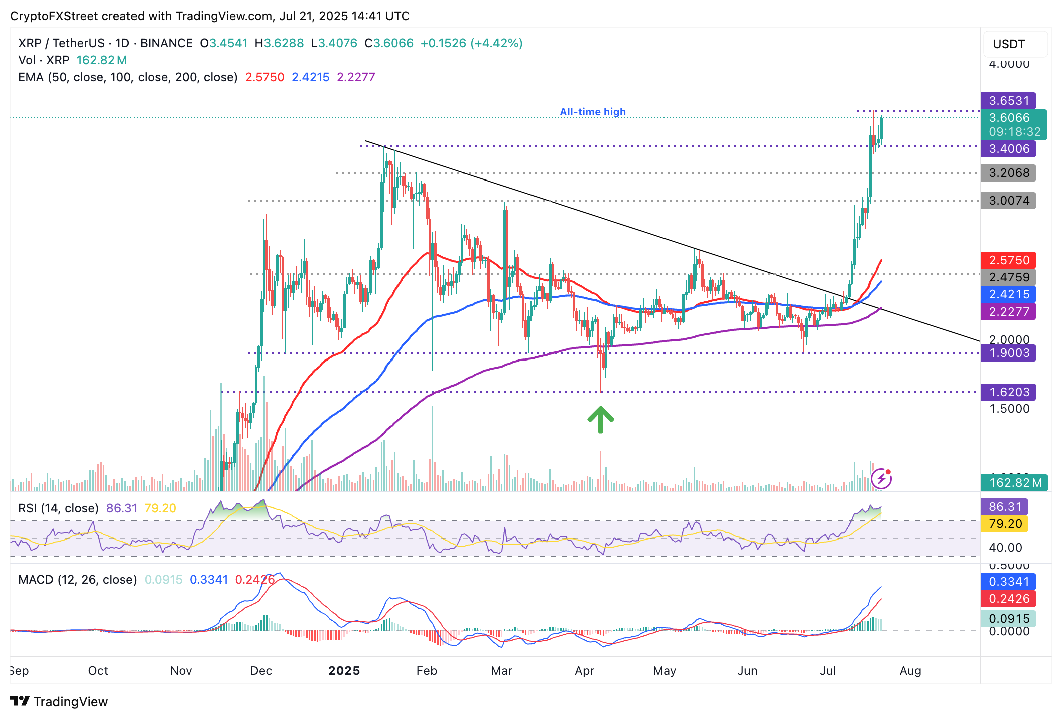 Дневной график XRP/USDT