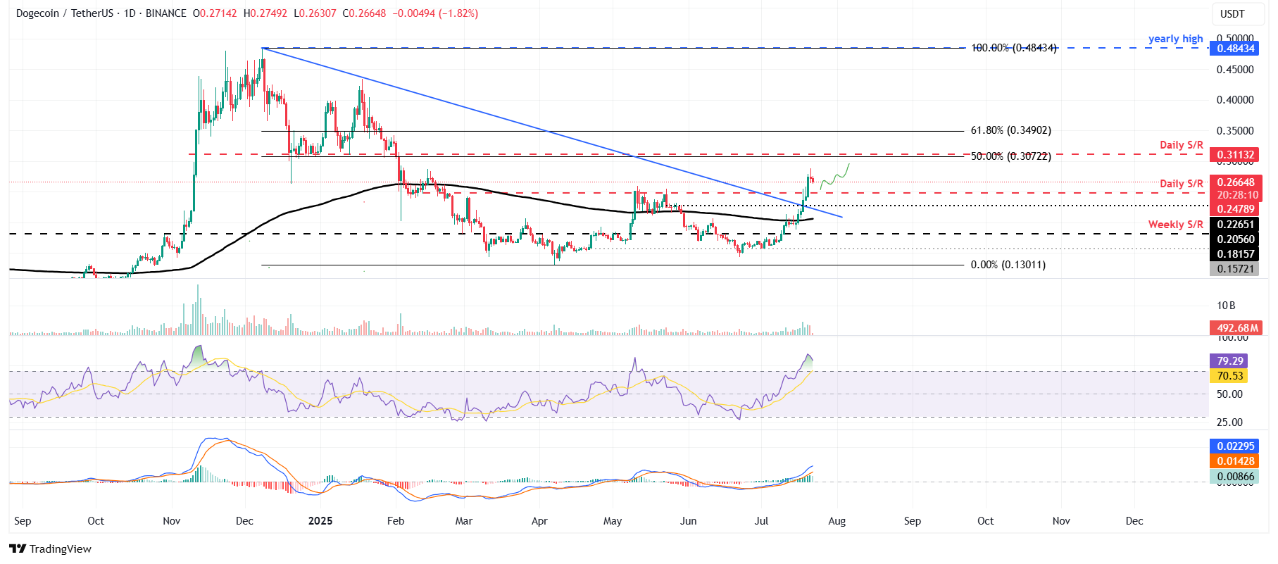 Дневной график DOGE/USDT
