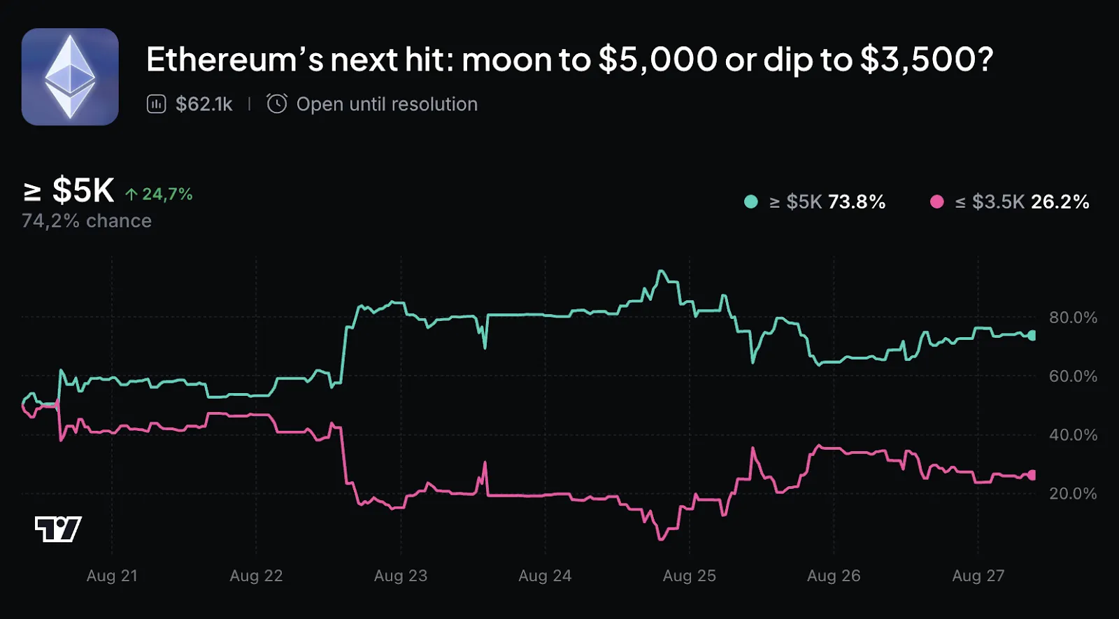 Ethereum Forecast