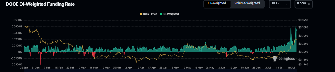 График ставок финансирования DOGE