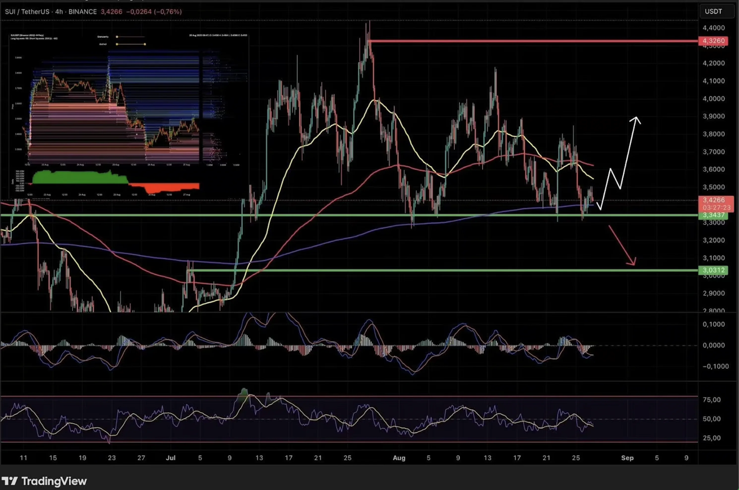 SUI 4-Stunden-Chart mit Indikatoren & Liquidation Levels