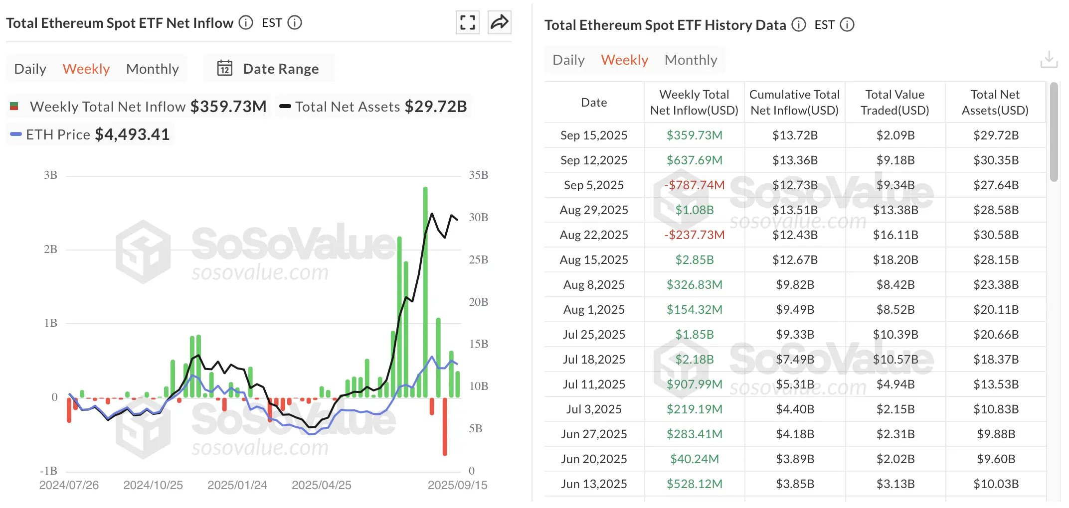Согласно SoSoValue, за прошлую неделю приток средств в Ethereum ETF составил 359 млн долларов