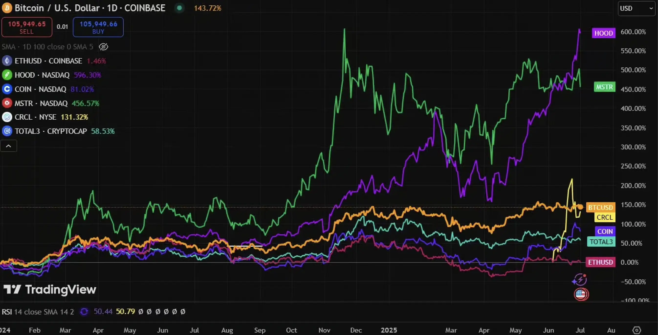Performance divergence: Bitcoin and regulated crypto stocks soar, altcoins lag behind