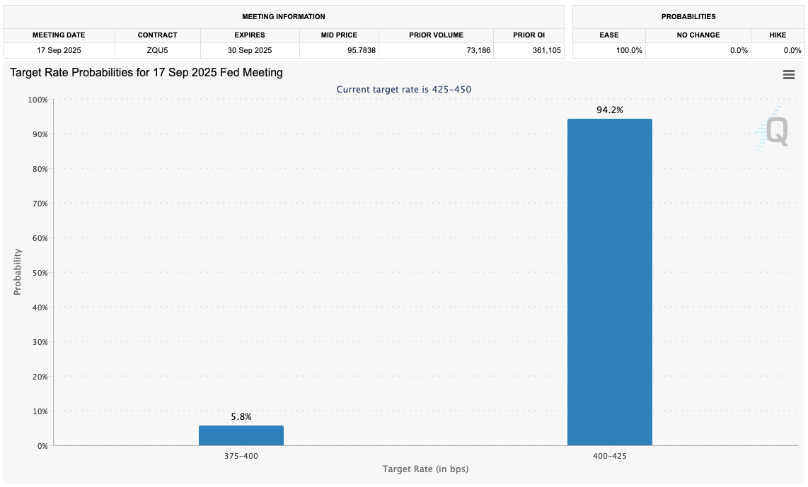 Fed target rate probabilities for September FOMC meeting (screenshot). Source: CME Group Fed target rate probabilities for September FOMC meeting (screenshot)