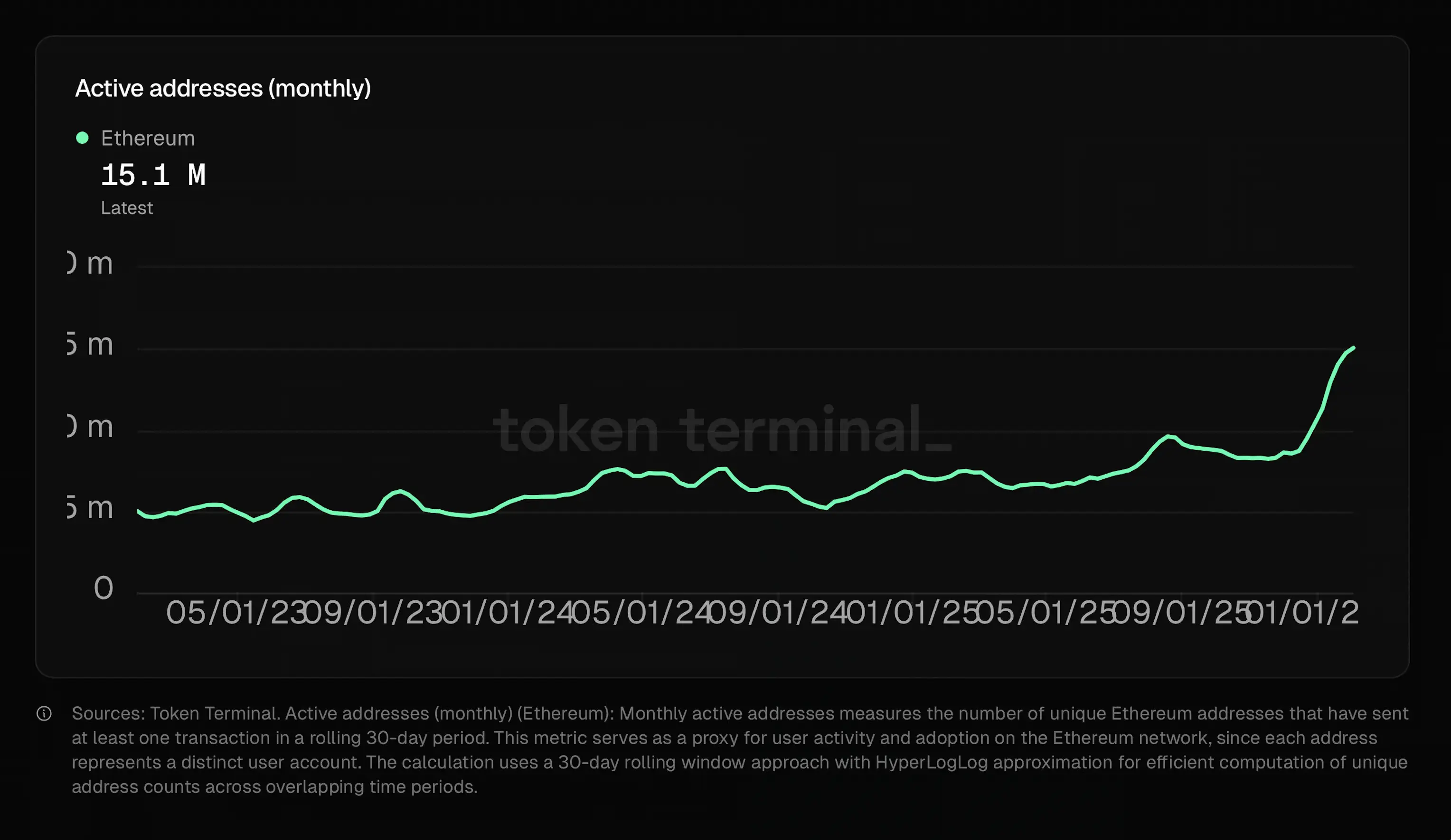 Ситуация на криптовалютном рынке постепенно принимает апокалиптические масштабы. По данным TradingView ,