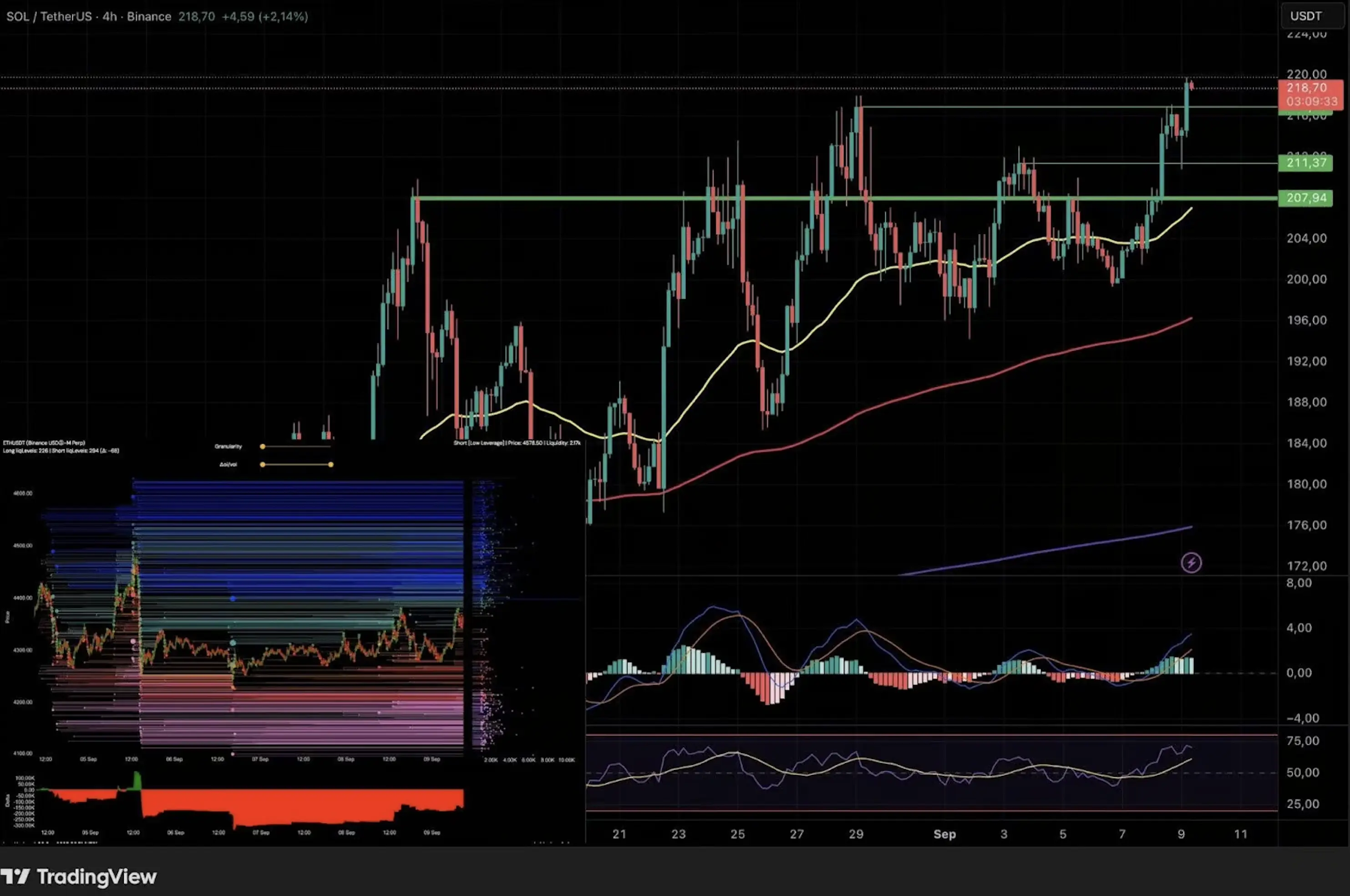 SOL 4H chart with indicators and liquidation levels