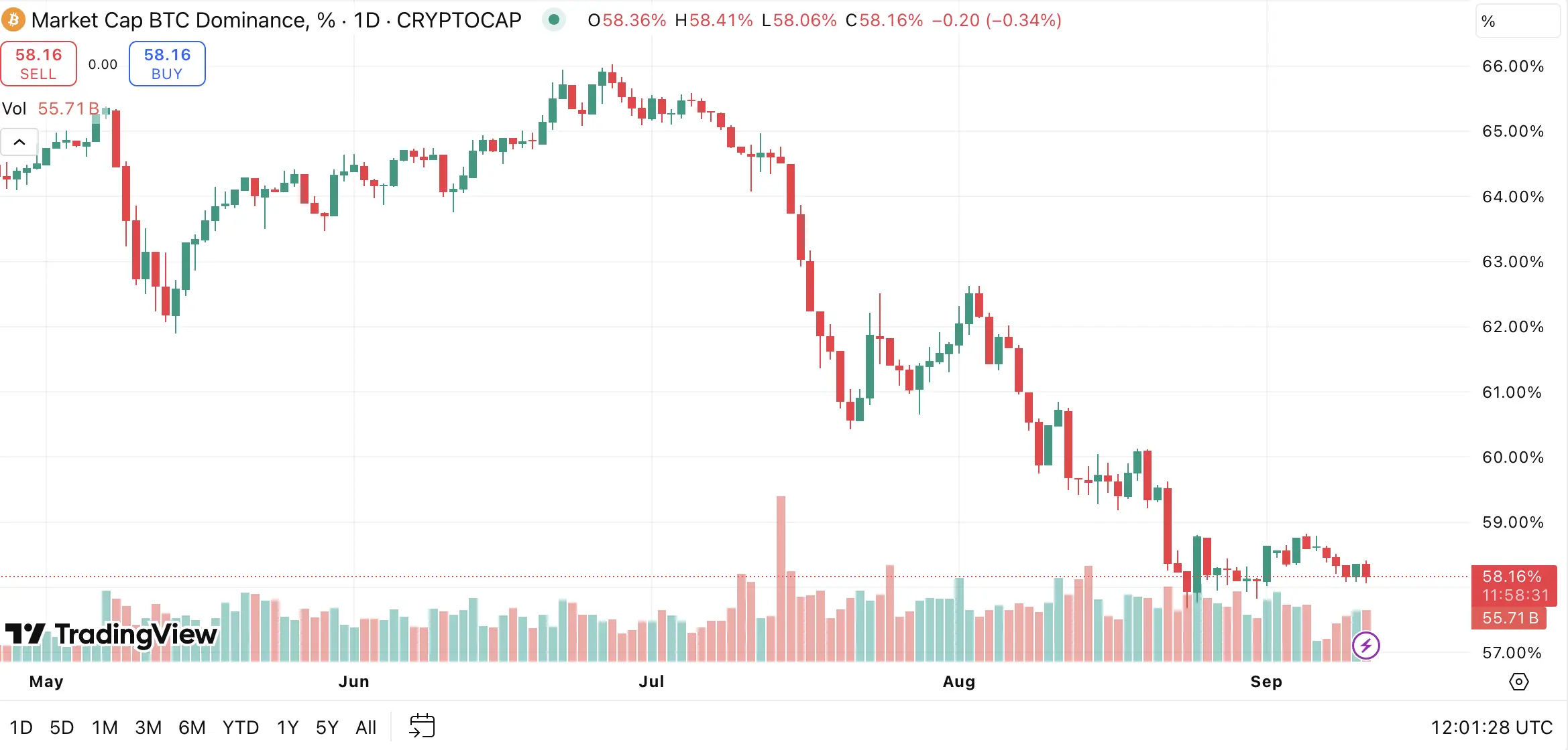 Bitcoin-Dominanz