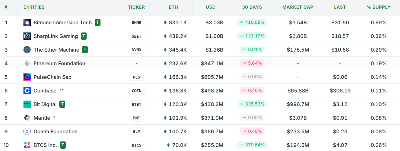 Major public companies holding Ethereum reserves