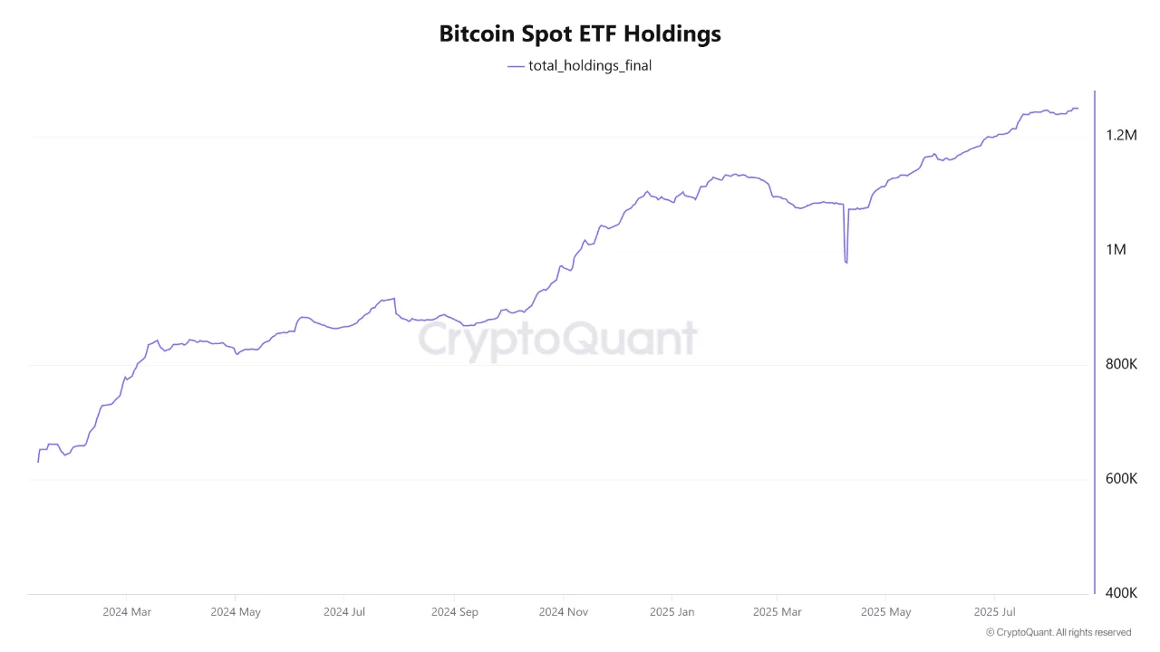CryptoQuant analyst CryptoOnchain noted that Bitcoin ETFs