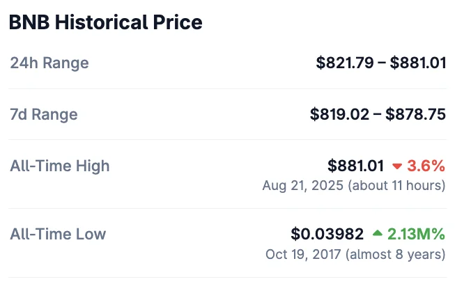 At the time of writing, the Binance coin price has corrected by 2% to $862. 
