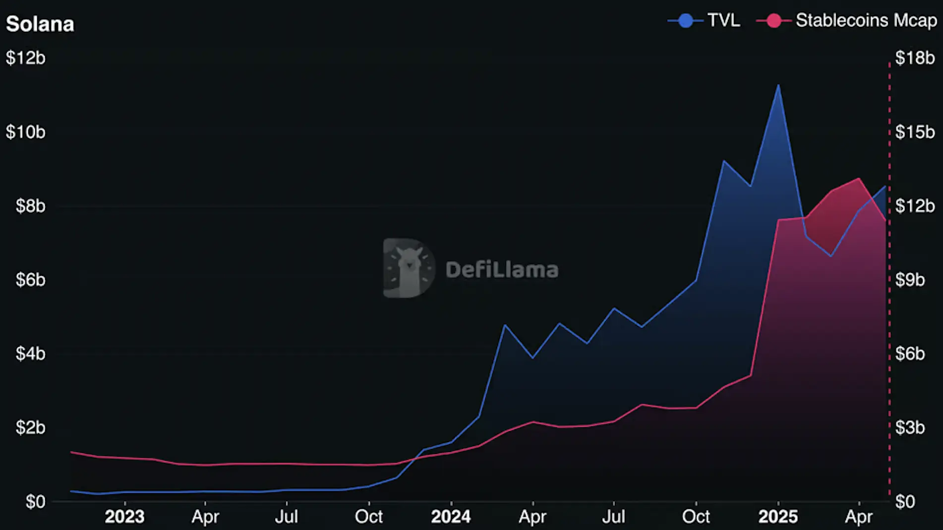 Stablecoins and total value locked / Source: DefiLlama