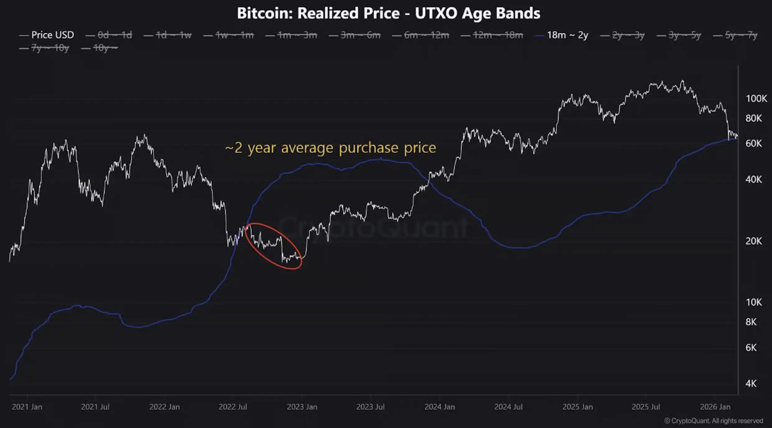 Bitcoin price: distribution of realized purchase prices / Source: CryptoQuant