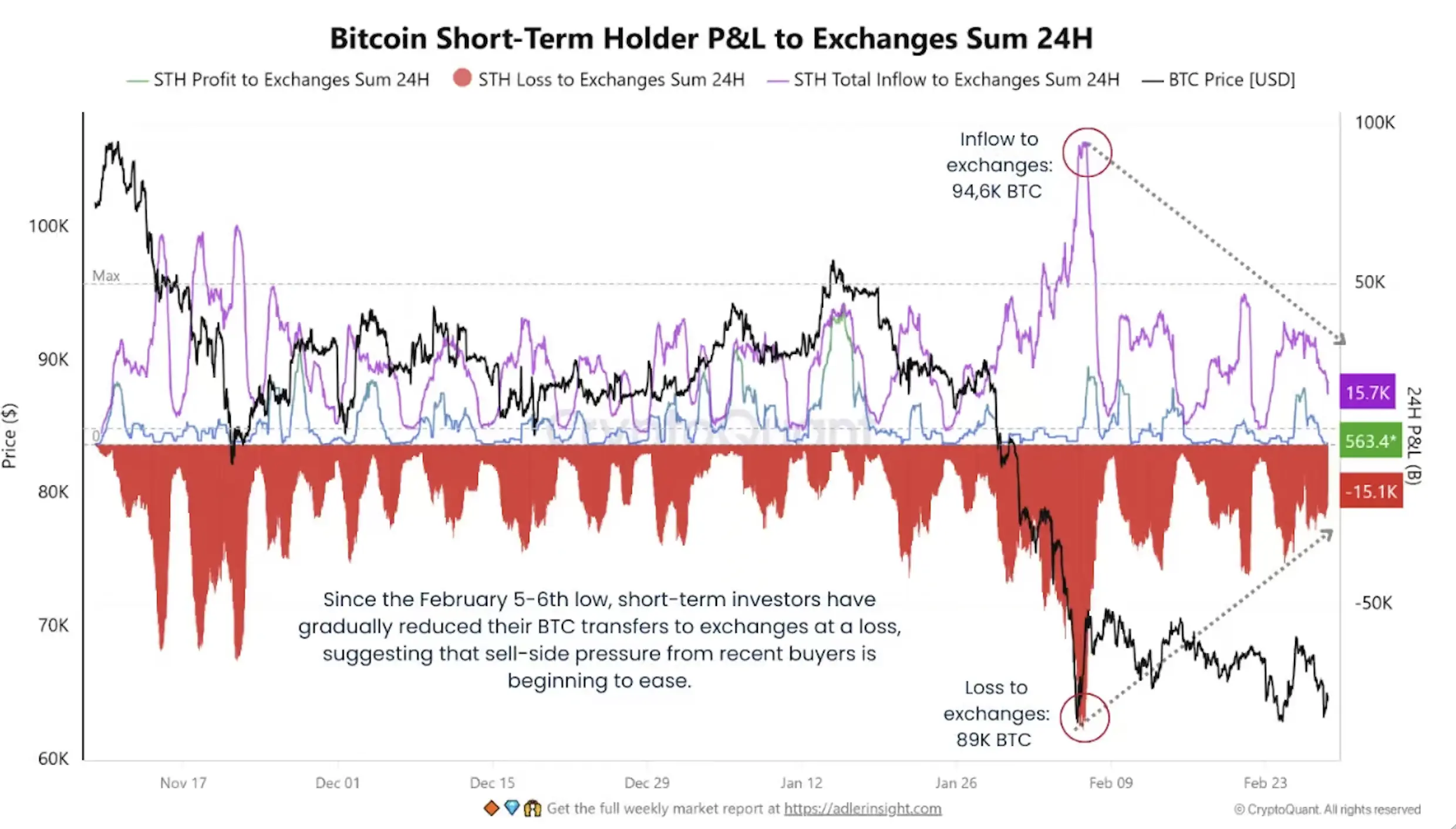 Bitcoin short-term holder / Source: CryptoQuant
