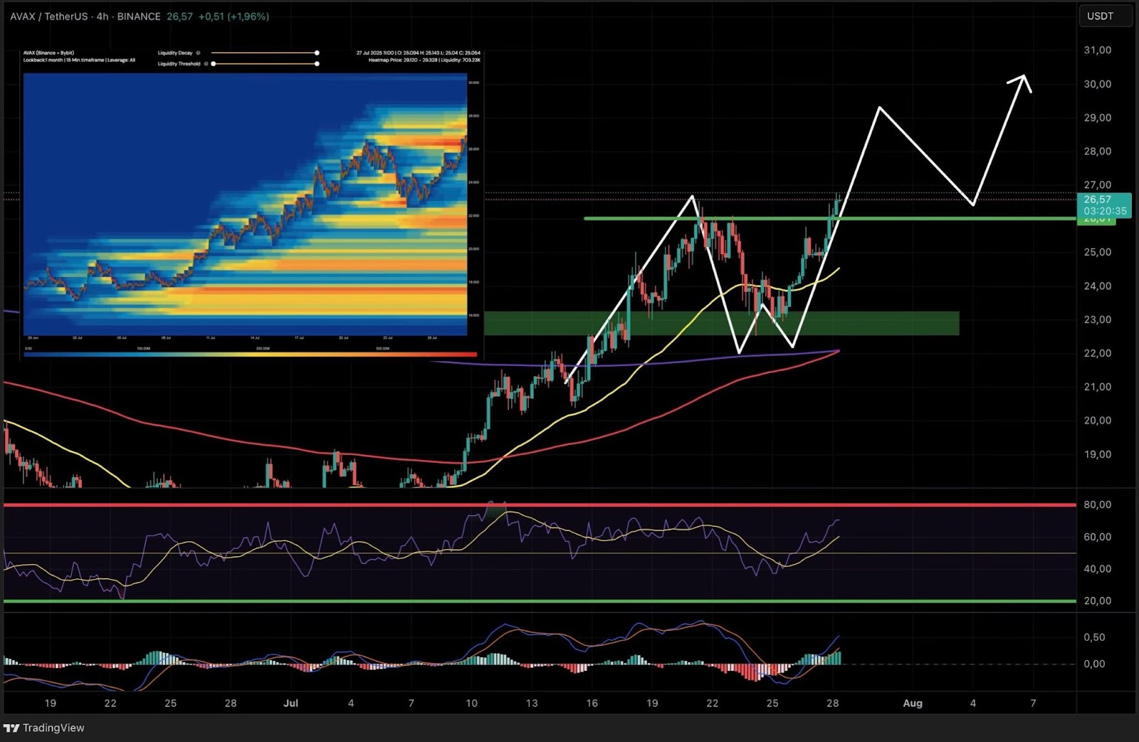 AVAX 4h chart: structure break and support zones