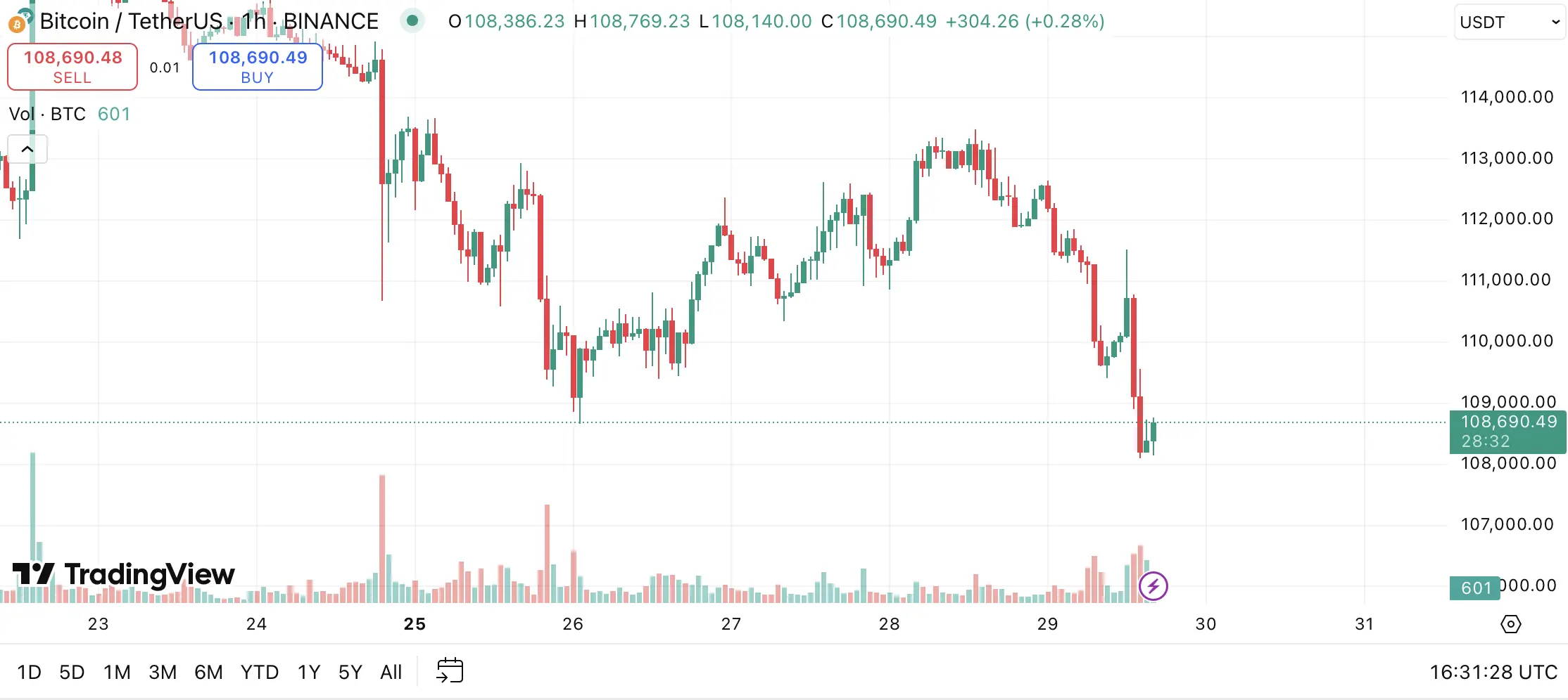 Hourly BTC/USDT chart.