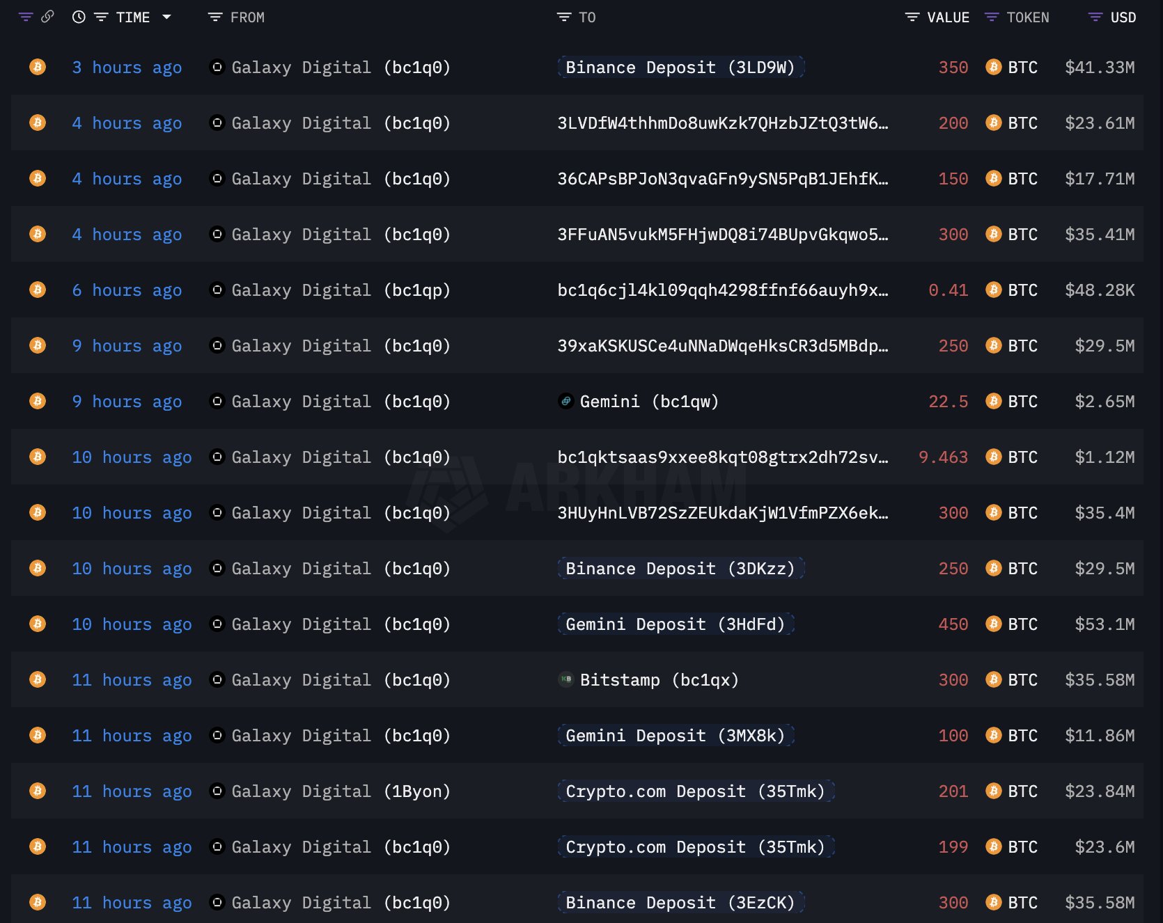 Отток средств из кошелька Galaxy Digital BTC 