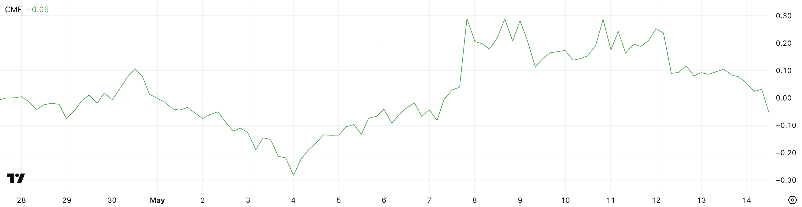 Chaikin Money Flow по PI указывает на выход ликвидности
