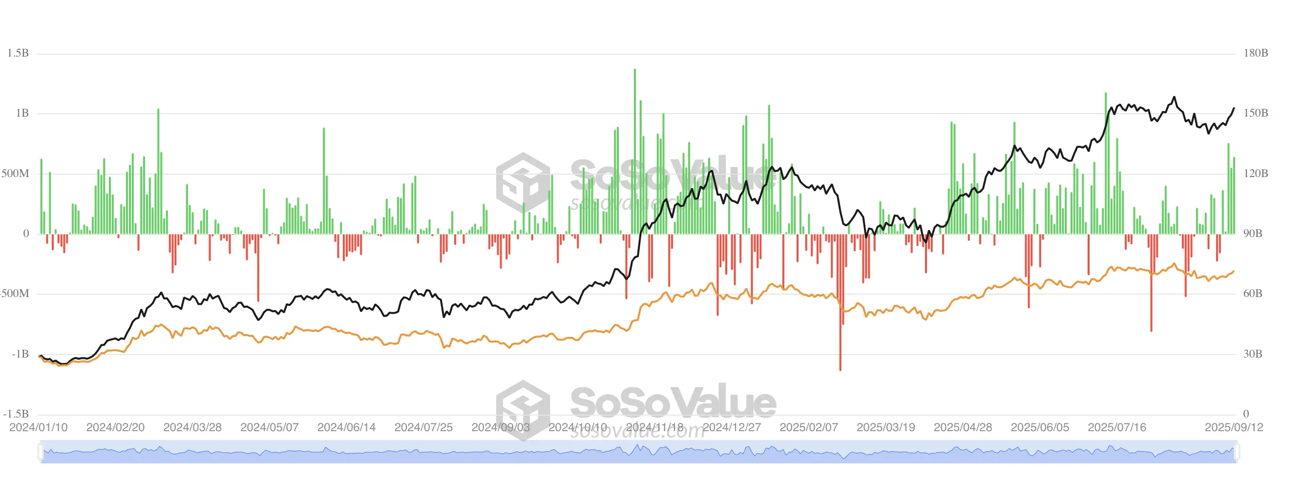 sosovalue